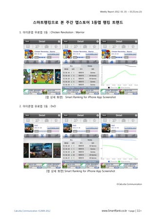 Weekly Report 2012. 03. 19. ~ 03.25.(no.13)




                 스마트랭킹으로 본 주간 앱스토어 1등앱 랭킹 트랜드

    1. 아이폰앱 무료앱 1등 : Chicke...