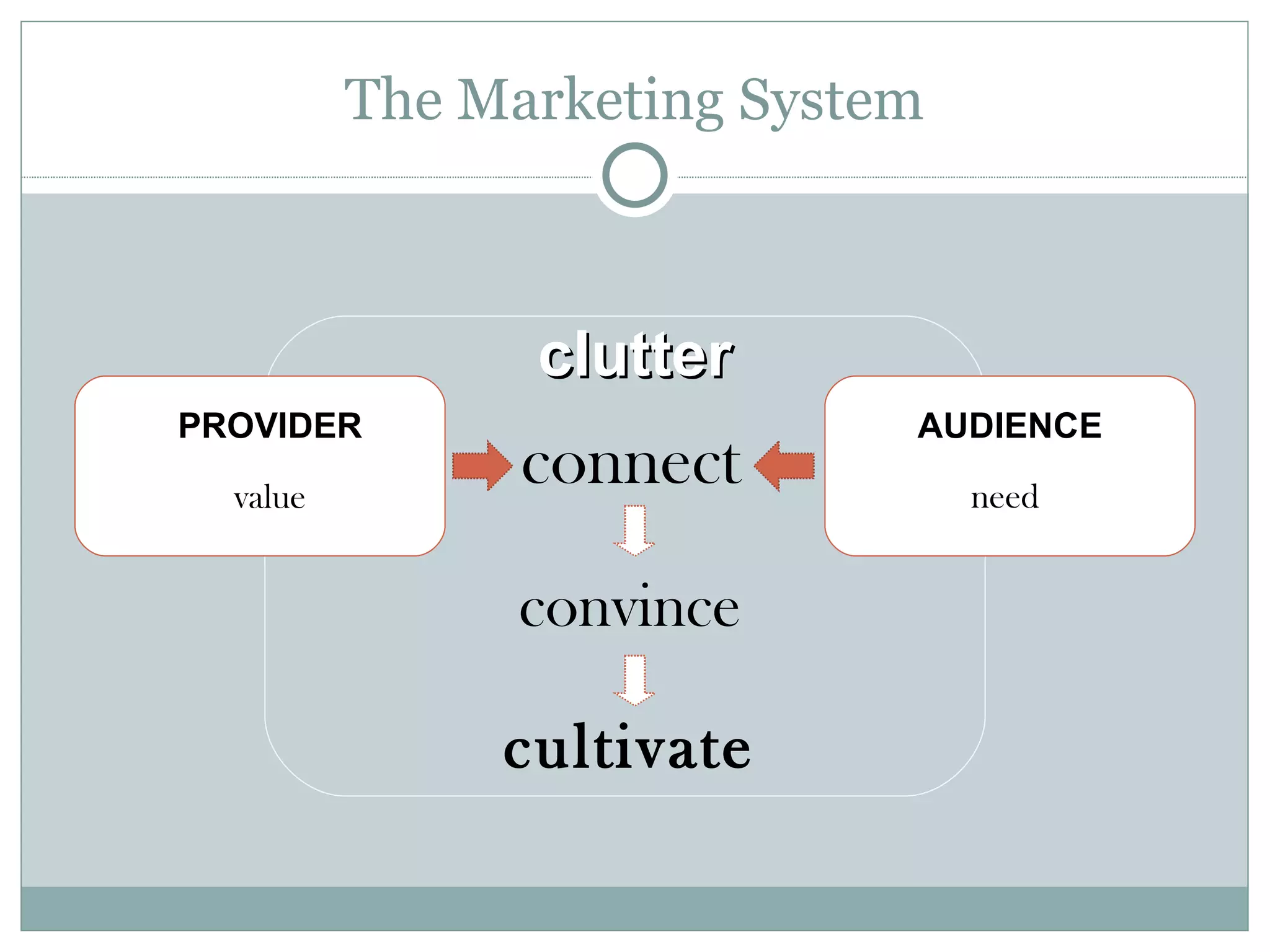 The Marketing System convince cultivate connect clutter AUDIENCE need PROVIDER value 