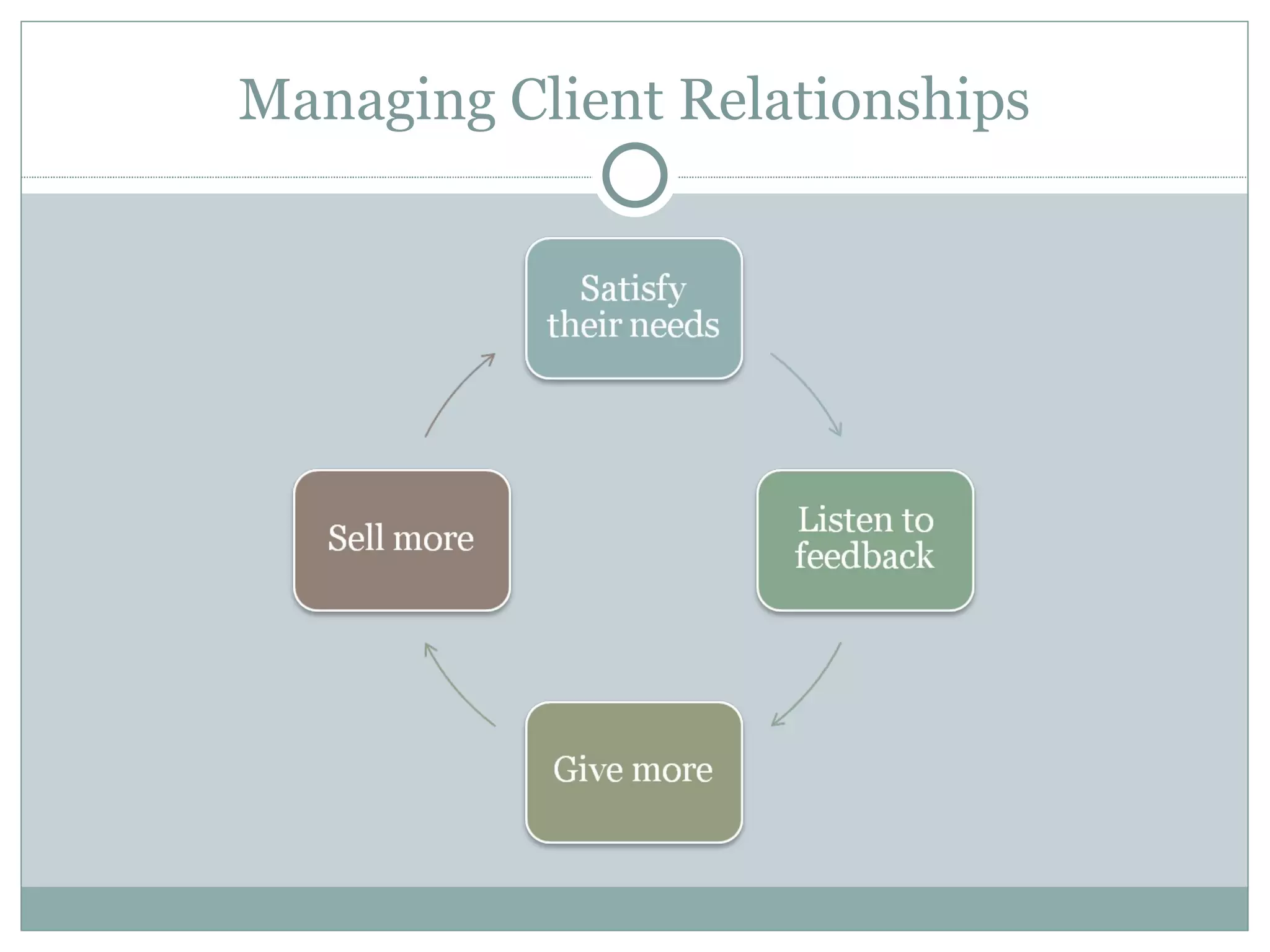 Managing Client Relationships 
