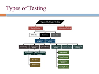 Types of Testing
 