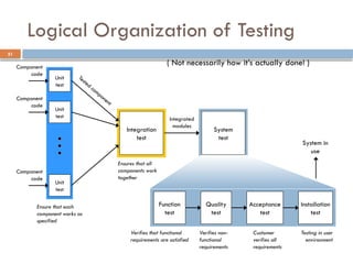 21
Logical Organization of Testing
Unit
test
Unit
test
Unit
test
Integration
test
Component
code
Component
code
Component
code
Tested
component
Integrated
modules
Function
test
Quality
test
Acceptance
test
Installation
test
System
test
System in
use
Ensure that each
component works as
specified
Ensures that all
components work
together
Verifies that functional
requirements are satisfied
Verifies non-
functional
requirements
Customer
verifies all
requirements
Testing in user
environment
( Not necessarily how it’s actually done! )
 
