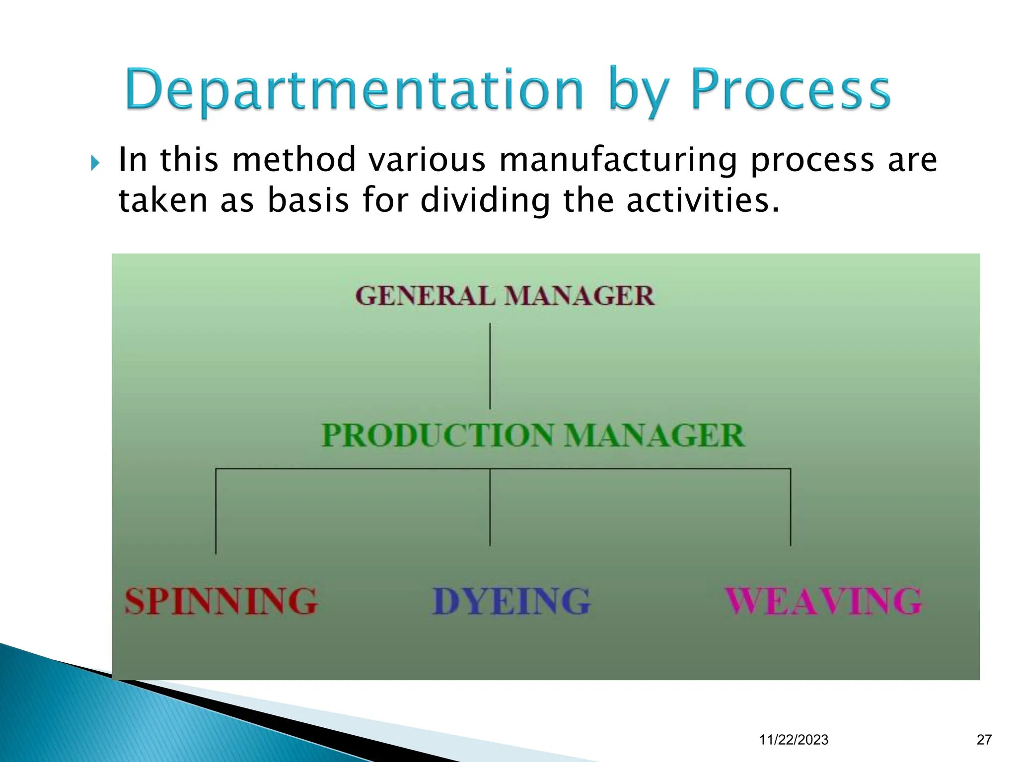  In this method various manufacturing process are
taken as basis for dividing the activities.
11/22/2023 27
 