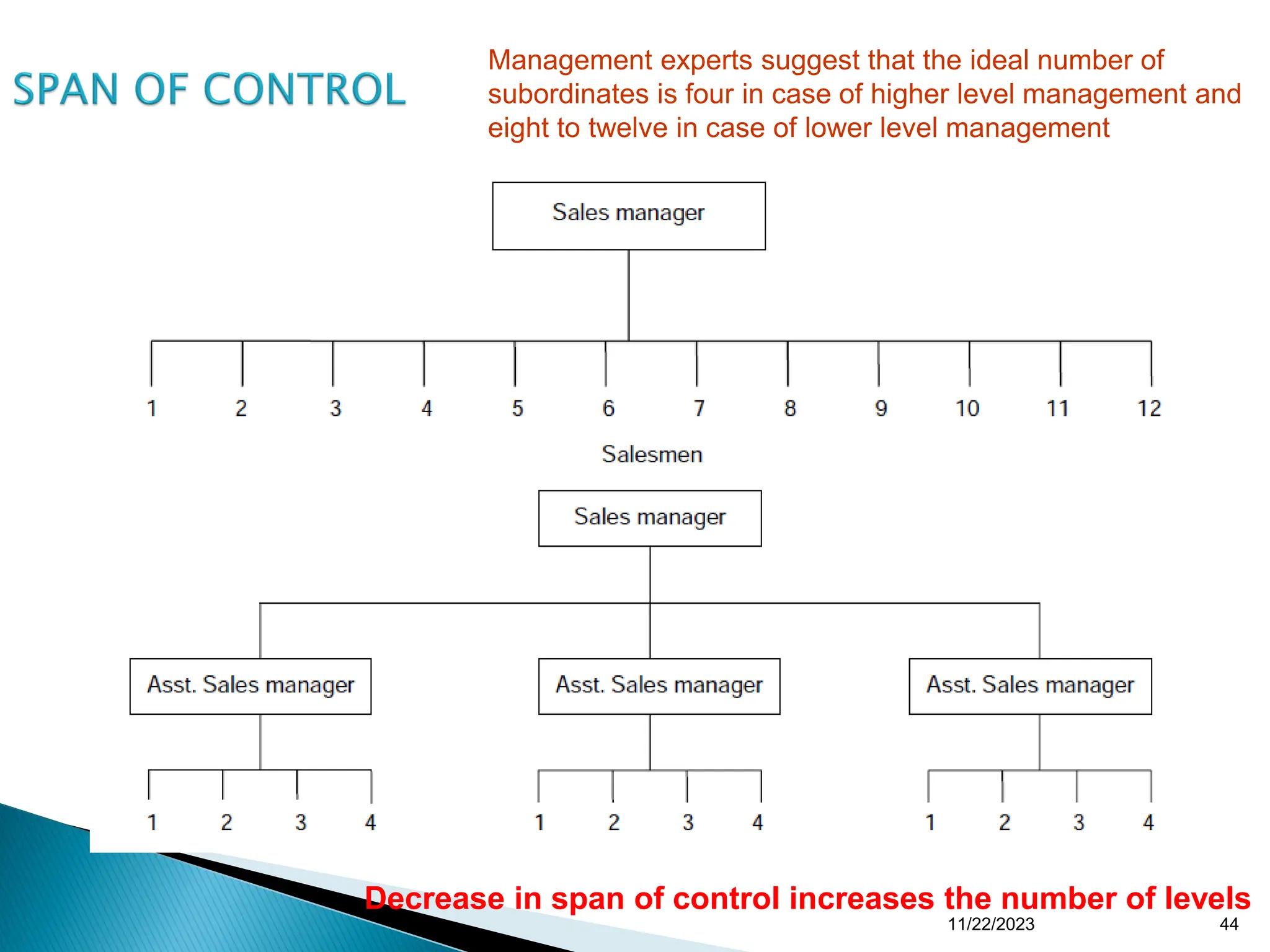 Decrease in span of control increases the number of levels
Management experts suggest that the ideal number of
subordinates is four in case of higher level management and
eight to twelve in case of lower level management
11/22/2023 44
 