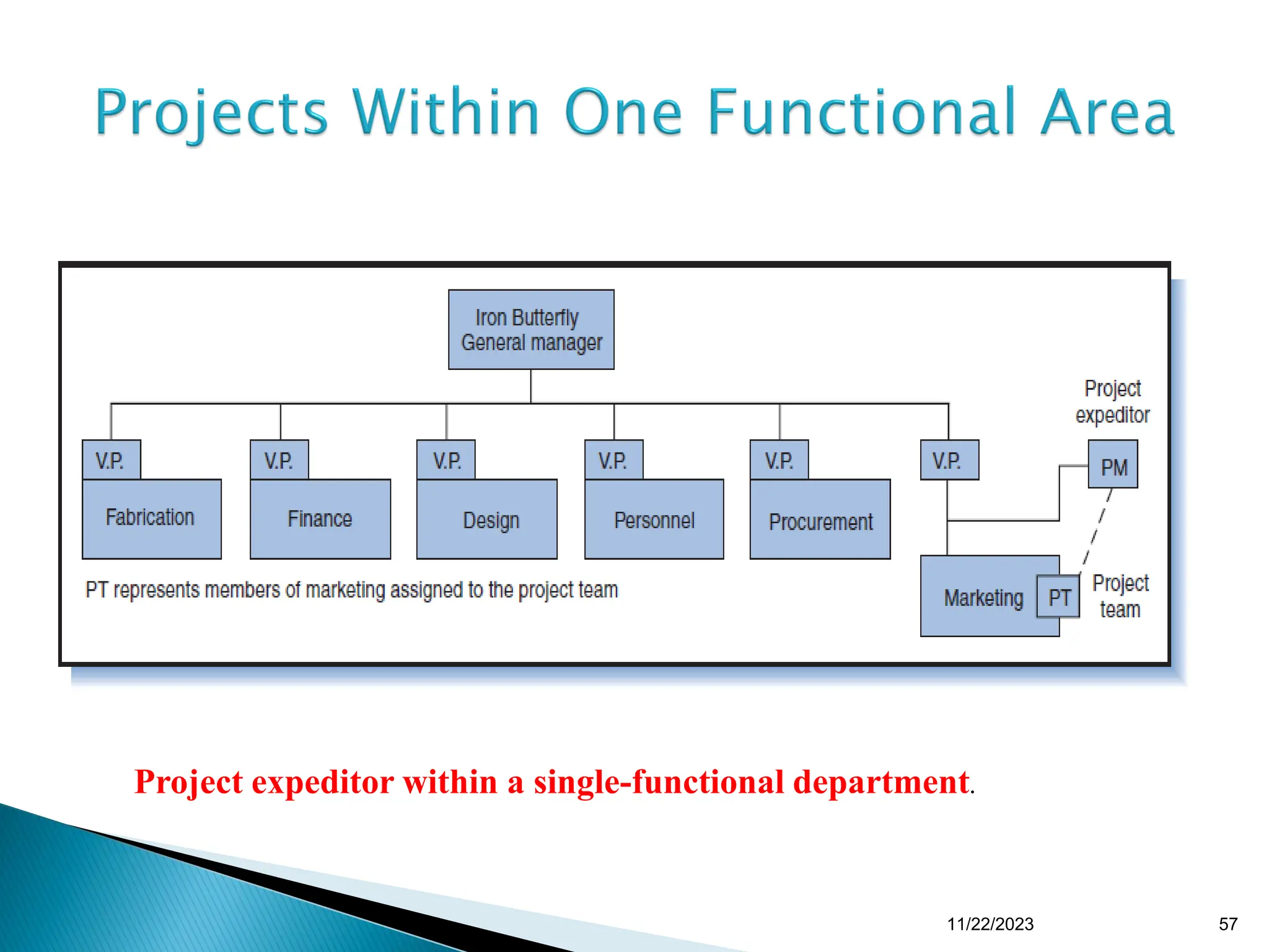Project expeditor within a single-functional department.
11/22/2023 57
 