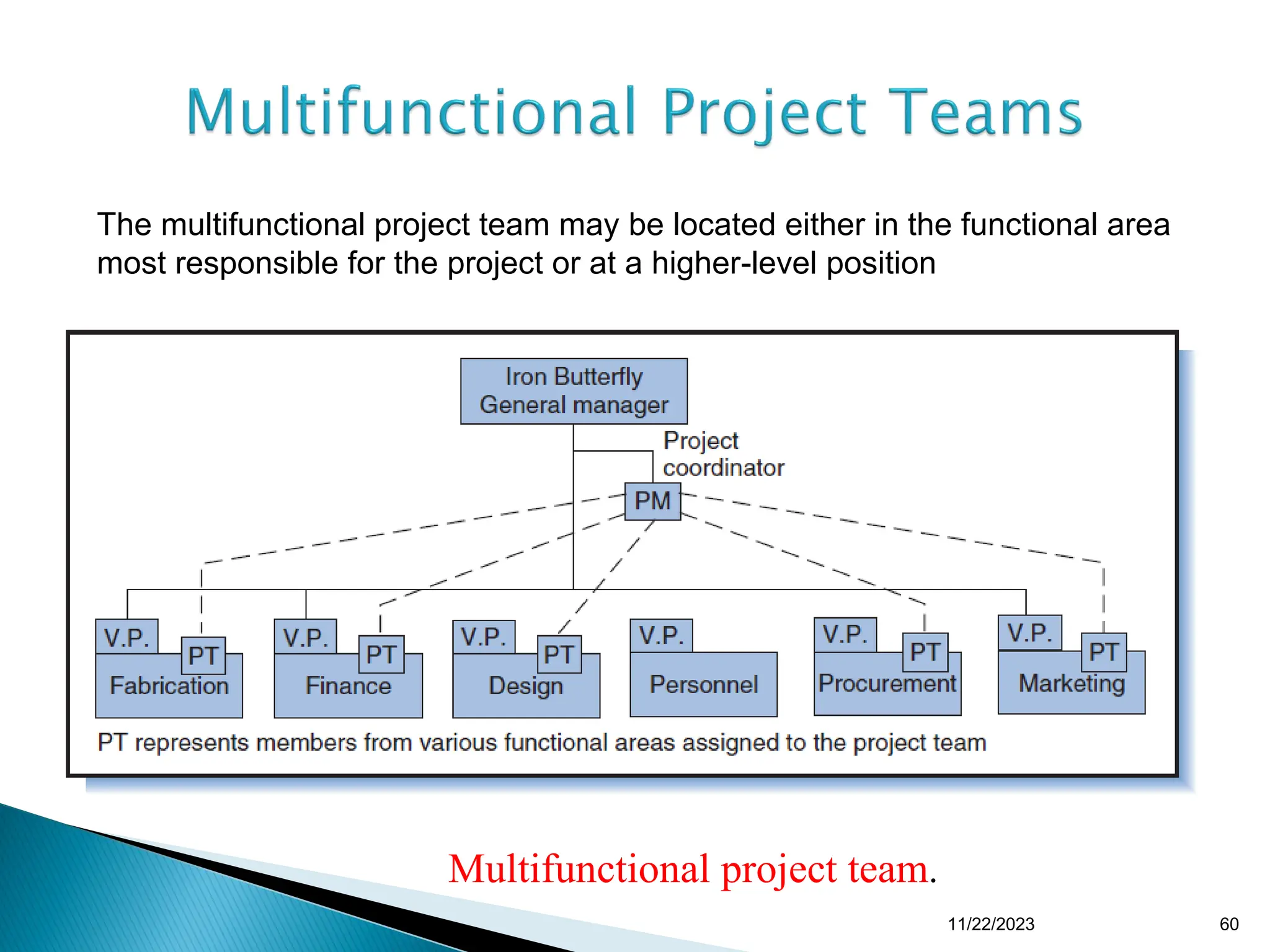 Multifunctional project team.
The multifunctional project team may be located either in the functional area
most responsible for the project or at a higher-level position
11/22/2023 60
 