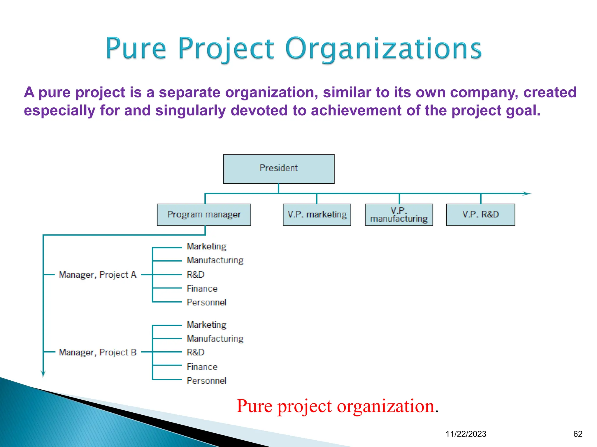 Pure project organization.
A pure project is a separate organization, similar to its own company, created
especially for and singularly devoted to achievement of the project goal.
11/22/2023 62
 