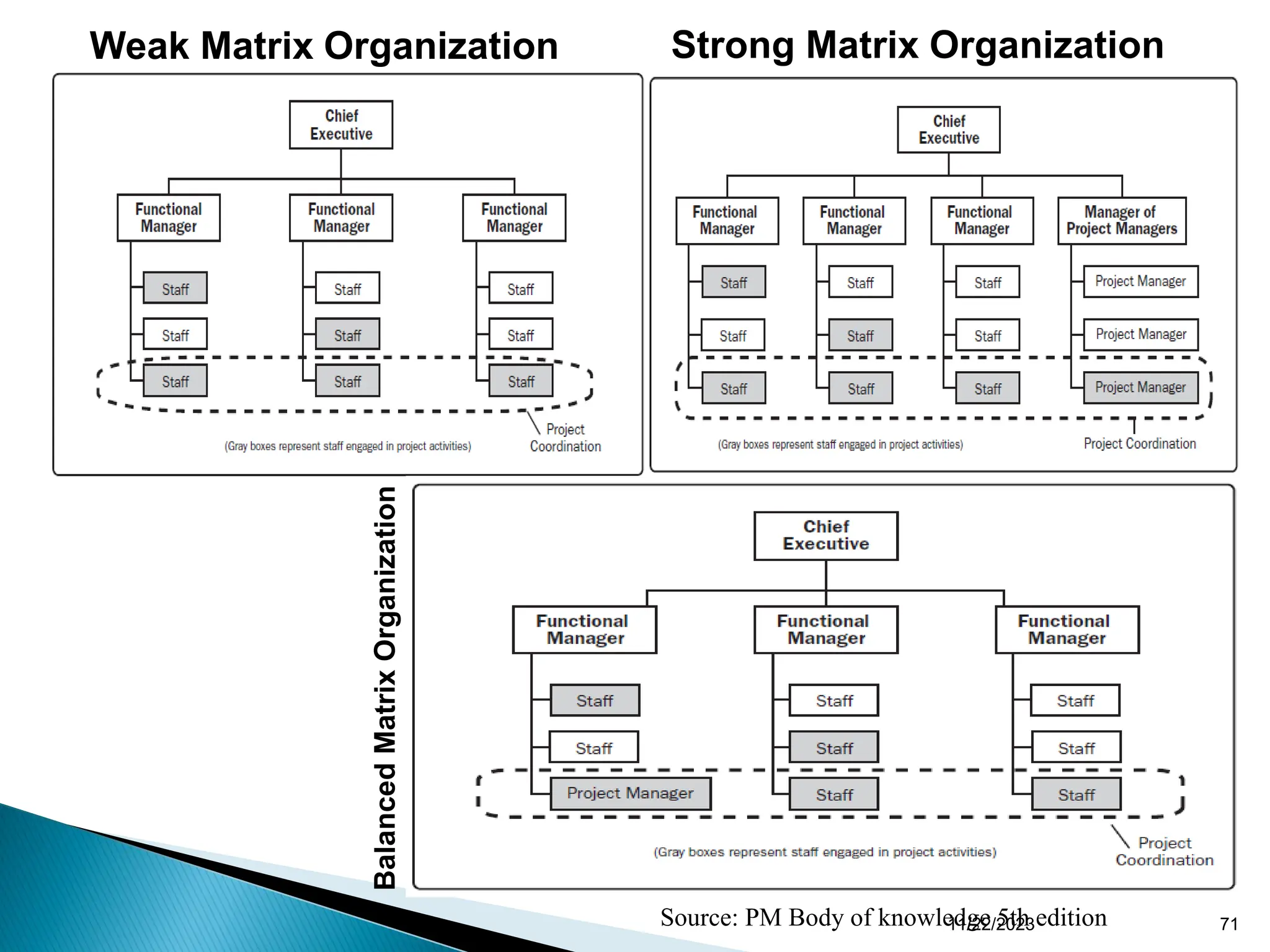 Weak Matrix Organization Strong Matrix Organization
Balanced
Matrix
Organization
Source: PM Body of knowledge 5th edition
11/22/2023 71
 