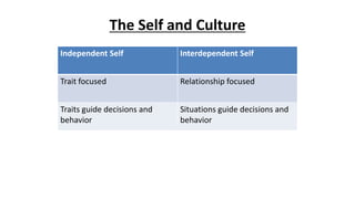 The Self and Culture
Independent Self Interdependent Self
Trait focused Relationship focused
Traits guide decisions and
behavior
Situations guide decisions and
behavior
 