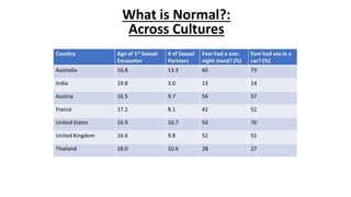 What is Normal?:
Across Cultures
 