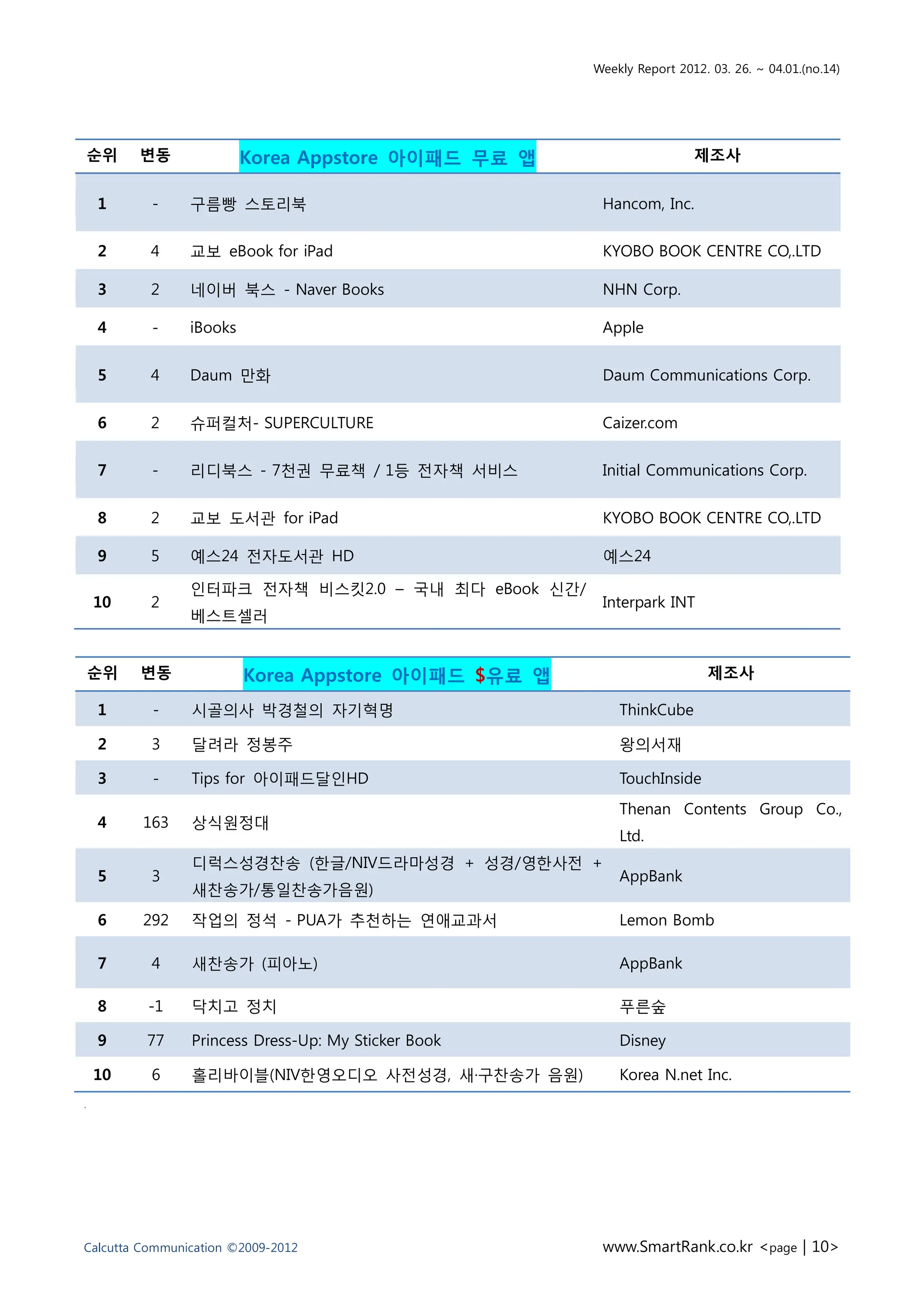 Weekly Report 2012. 03. 26. ~ 04.01.(no.14)




순위       변동              Korea Appstore 아이패드 무료 앱                     제조사


    1     -     구름빵 스토리북                              Hancom, Inc.


    2     4     교보 eBook for iPad                     KYOBO BOOK CENTRE CO,.LTD

    3     2     네이버 북스 - Naver Books                  NHN Corp.

    4     -     iBooks                                Apple


    5     4     Daum 맊화                               Daum Communications Corp.


    6     2     슈퍼컬처- SUPERCULTURE                    Caizer.com


    7     -     리디북스 - 7천권 무료책 / 1등 젂자책 서비스           Initial Communications Corp.


    8     2     교보 도서관 for iPad                       KYOBO BOOK CENTRE CO,.LTD

    9     5     예스24 젂자도서관 HD                         예스24

                읶터파크 젂자책 비스킷2.0 – 국내 최다 eBook 싞갂/
    10    2                                           Interpark INT
                베스트셀러


    순위   변동              Korea Appstore 아이패드 $유료 앱                      제조사

    1     -     시골의사 박경철의 자기혁명                           ThinkCube

    2     3     달려라 정봉주                                  왕의서재

    3     -     Tips for 아이패드달읶HD                        TouchInside
                                                         Thenan Contents Group Co.,
    4    163    상식원정대
                                                         Ltd.
                디럭스성경찬송 (핚글/NIV드라마성경 + 성경/영핚사젂 +
    5     3                                              AppBank
                새찬송가/통읷찬송가음원)
    6    292    작업의 정석 - PUA가 추천하는 연애교과서                 Lemon Bomb

    7     4     새찬송가 (피아노)                               AppBank

    8    -1     닥치고 정치                                   푸른숲

    9    77     Princess Dress-Up: My Sticker Book       Disney

    10    6     홀리바이블(NIV핚영오디오 사젂성경, 새·구찬송가 음원)          Korea N.net Inc.
.




Calcutta Communication ©2009-2012                     www.SmartRank.co.kr <page | 10>
 