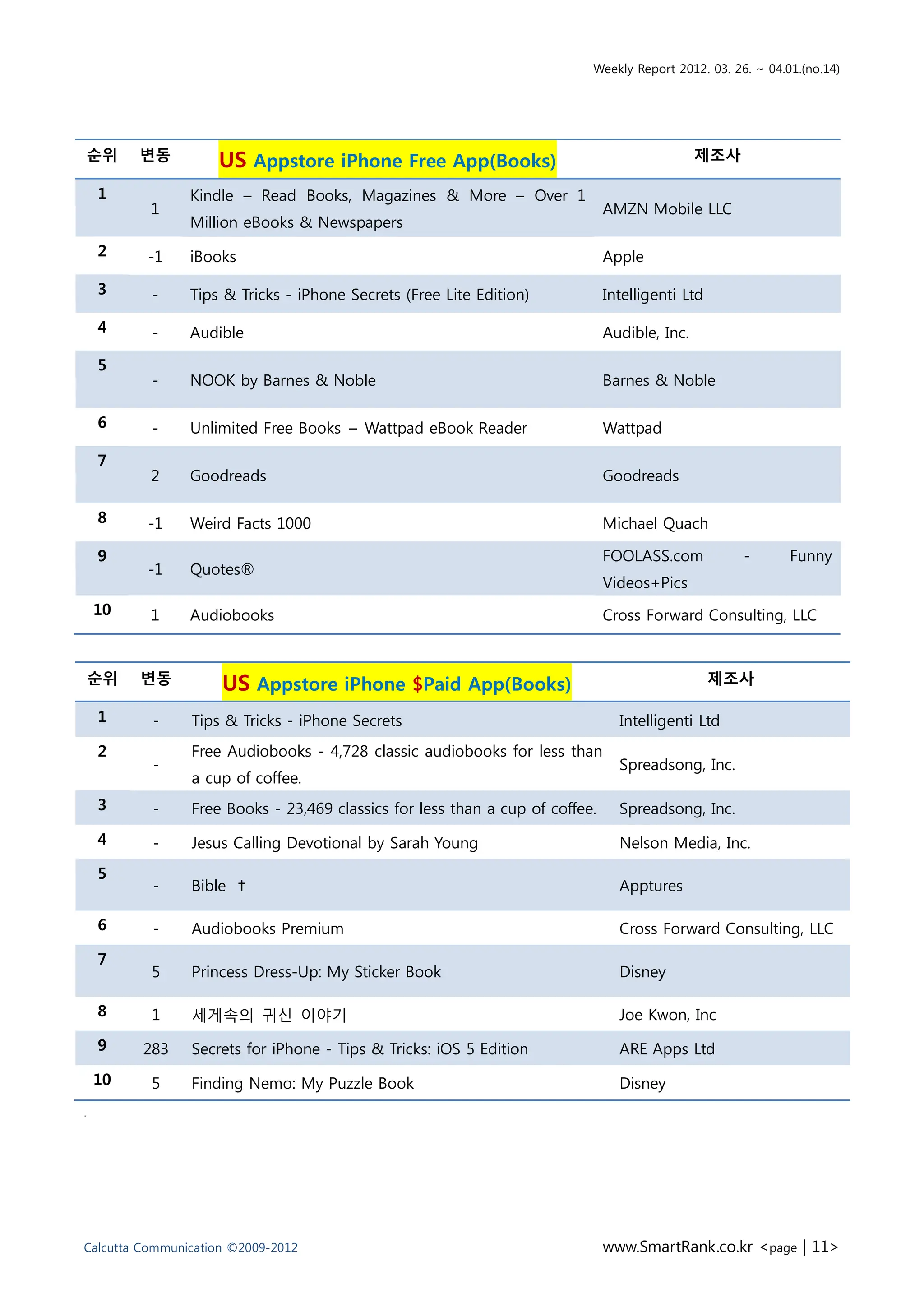 Weekly Report 2012. 03. 26. ~ 04.01.(no.14)




순위       변동         US Appstore iPhone Free App(Books)                                        제조사

    1           Kindle – Read Books, Magazines & More – Over 1
          1                                                                   AMZN Mobile LLC
                Million eBooks & Newspapers
    2    -1     iBooks                                                        Apple

    3     -     Tips & Tricks - iPhone Secrets (Free Lite Edition)            Intelligenti Ltd

    4     -     Audible                                                       Audible, Inc.

    5
          -     NOOK by Barnes & Noble                                        Barnes & Noble

    6     -     Unlimited Free Books – Wattpad eBook Reader                   Wattpad

    7
          2     Goodreads                                                     Goodreads

    8    -1     Weird Facts 1000                                              Michael Quach

    9                                                                         FOOLASS.com           -       Funny
         -1     Quotes®
                                                                              Videos+Pics
    10    1     Audiobooks                                                    Cross Forward Consulting, LLC


    순위   변동          US Appstore iPhone $Paid App(Books)                                         제조사

    1     -     Tips & Tricks - iPhone Secrets                                  Intelligenti Ltd
    2           Free Audiobooks - 4,728 classic audiobooks for less than
          -                                                                     Spreadsong, Inc.
                a cup of coffee.
    3     -     Free Books - 23,469 classics for less than a cup of coffee.     Spreadsong, Inc.
    4     -     Jesus Calling Devotional by Sarah Young                         Nelson Media, Inc.
    5
          -     Bible ✝                                                         Apptures

    6     -     Audiobooks Premium                                              Cross Forward Consulting, LLC
    7
          5     Princess Dress-Up: My Sticker Book                              Disney

    8     1     세게속의 귀싞 이야기                                                     Joe Kwon, Inc
    9    283    Secrets for iPhone - Tips & Tricks: iOS 5 Edition               ARE Apps Ltd
    10    5     Finding Nemo: My Puzzle Book                                    Disney
.




Calcutta Communication ©2009-2012                                             www.SmartRank.co.kr <page | 11>
 