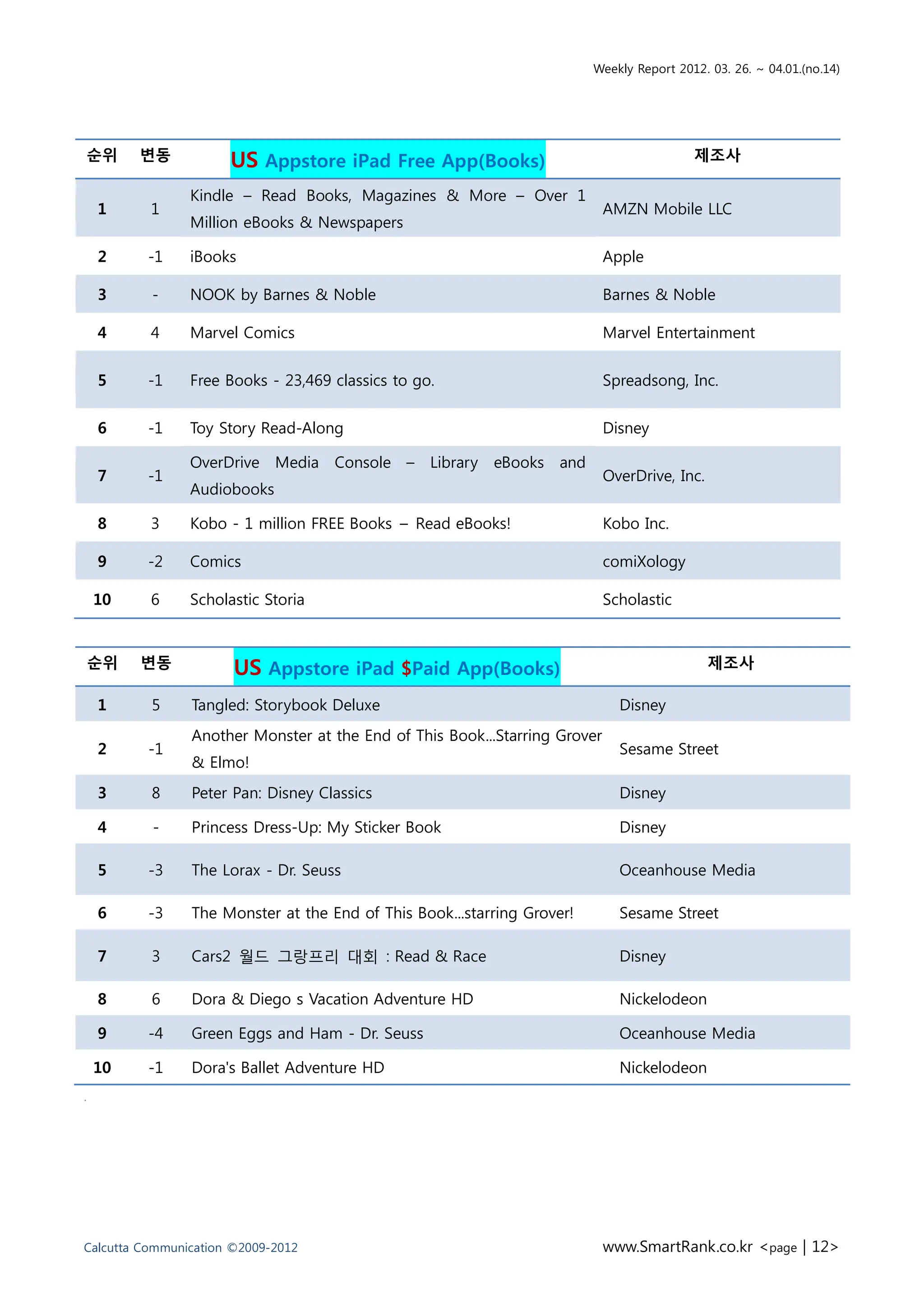 Weekly Report 2012. 03. 26. ~ 04.01.(no.14)




순위       변동           US Appstore iPad Free App(Books)                                    제조사

                Kindle – Read Books, Magazines & More – Over 1
    1     1                                                                 AMZN Mobile LLC
                Million eBooks & Newspapers

    2    -1     iBooks                                                      Apple

    3     -     NOOK by Barnes & Noble                                      Barnes & Noble

    4     4     Marvel Comics                                               Marvel Entertainment


    5    -1     Free Books - 23,469 classics to go.                         Spreadsong, Inc.


    6    -1     Toy Story Read-Along                                        Disney

                OverDrive Media     Console –     Library   eBooks and
    7    -1                                                                 OverDrive, Inc.
                Audiobooks

    8     3     Kobo - 1 million FREE Books – Read eBooks!                  Kobo Inc.

    9    -2     Comics                                                      comiXology

    10    6     Scholastic Storia                                           Scholastic


    순위   변동            US Appstore iPad $Paid App(Books)                                      제조사

    1     5     Tangled: Storybook Deluxe                                     Disney
                Another Monster at the End of This Book...Starring Grover
    2    -1                                                                   Sesame Street
                & Elmo!
    3     8     Peter Pan: Disney Classics                                    Disney

    4     -     Princess Dress-Up: My Sticker Book                            Disney

    5    -3     The Lorax - Dr. Seuss                                         Oceanhouse Media

    6    -3     The Monster at the End of This Book...starring Grover!        Sesame Street

    7     3     Cars2 월드 그랑프리 대회 : Read & Race                                Disney

    8     6     Dora & Diego s Vacation Adventure HD                          Nickelodeon

    9    -4     Green Eggs and Ham - Dr. Seuss                                Oceanhouse Media

    10   -1     Dora's Ballet Adventure HD                                    Nickelodeon
.




Calcutta Communication ©2009-2012                                           www.SmartRank.co.kr <page | 12>
 