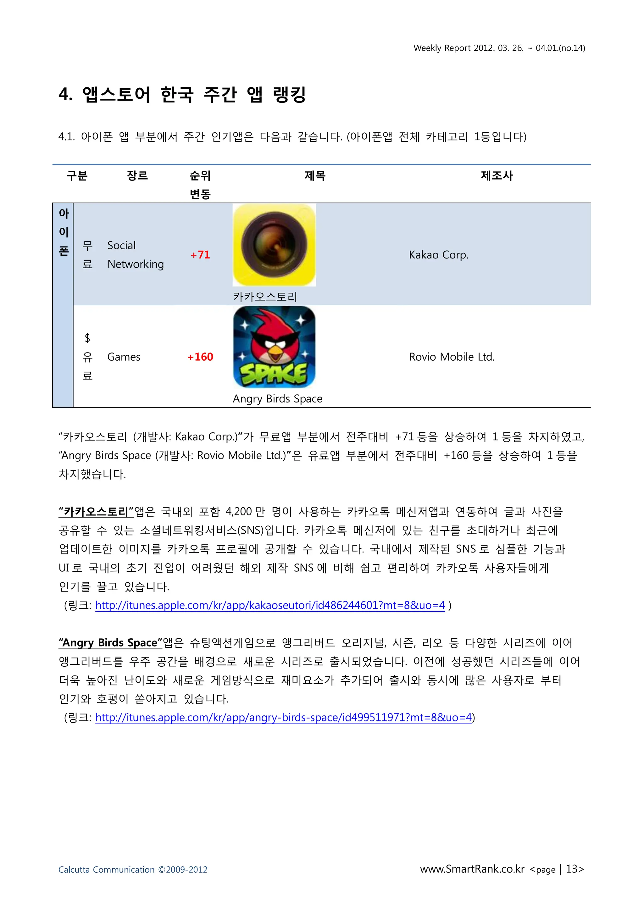 Weekly Report 2012. 03. 26. ~ 04.01.(no.14)




4. 앱스토어 핚국 주간 앱 랭킹

4.1. 아이폰 앱 부붂에서 주갂 읶기앱은 다음과 같습니다. (아이폰앱 젂체 카테고리 1등입니다)


 구분            장르           순위                   제목                              제조사
                            변동
아
이
폰    무    Social
                             +71                                 Kakao Corp.
     료    Networking

                                    카카오스토리


     $
     유    Games             +160                                 Rovio Mobile Ltd.
     료

                                    Angry Birds Space


“카카오스토리 (개발사: Kakao Corp.)”가 무료앱 부붂에서 젂주대비 +71 등을 상승하여 1 등을 차지하였고,
“Angry Birds Space (개발사: Rovio Mobile Ltd.)”은 유료앱 부붂에서 젂주대비 +160 등을 상승하여 1 등을
차지했습니다.


“카카오스토리”앱은 국내외 포함 4,200 맊 명이 사용하는 카카오톡 메싞저앱과 연동하여 글과 사짂을
공유핛 수 잇는 소셜네트워킹서비스(SNS)입니다. 카카오톡 메싞저에 잇는 친구를 초대하거나 최근에
업데이트핚 이미지를 카카오톡 프로픿에 공개핛 수 잇습니다. 국내에서 제작된 SNS 로 심플핚 기능과
UI 로 국내의 초기 짂입이 어려웠던 해외 제작 SNS 에 비해 쉽고 편리하여 카카오톡 사용자들에게
읶기를 끌고 잇습니다.
 (링크: http://itunes.apple.com/kr/app/kakaoseutori/id486244601?mt=8&uo=4 )


“Angry Birds Space”앱은 슈팅액션게임으로 앵그리버드 오리지널, 시즊, 리오 등 다양핚 시리즈에 이어
앵그리버드를 우주 공갂을 배경으로 새로욲 시리즈로 출시되었습니다. 이젂에 성공했던 시리즈들에 이어
더욱 높아짂 난이도와 새로욲 게임방식으로 재미요소가 추가되어 출시와 동시에 맋은 사용자로 부터
읶기와 호평이 쏟아지고 잇습니다.
 (링크: http://itunes.apple.com/kr/app/angry-birds-space/id499511971?mt=8&uo=4)




Calcutta Communication ©2009-2012                                  www.SmartRank.co.kr <page | 13>
 