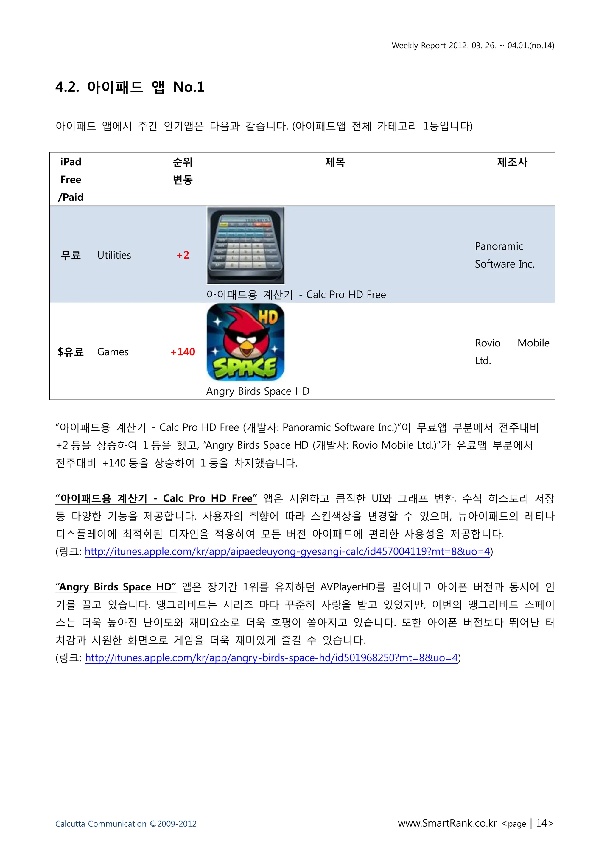 Weekly Report 2012. 03. 26. ~ 04.01.(no.14)




4.2. 아이패드 앱 No.1

아이패드 앱에서 주갂 읶기앱은 다음과 같습니다. (아이패드앱 젂체 카테고리 1등입니다)


 iPad                      순위                              제목                                  제조사
 Free                      변동
/Paid



                                                                                        Panoramic
 무료      Utilities          +2
                                                                                        Software Inc.

                                    아이패드용 계산기 - Calc Pro HD Free



                                                                                        Rovio       Mobile
$유료      Games            +140
                                                                                        Ltd.

                                    Angry Birds Space HD


“아이패드용 계산기 - Calc Pro HD Free (개발사: Panoramic Software Inc.)”이 무료앱 부붂에서 젂주대비
+2 등을 상승하여 1 등을 했고, “Angry Birds Space HD (개발사: Rovio Mobile Ltd.)”가 유료앱 부붂에서
젂주대비 +140 등을 상승하여 1 등을 차지했습니다.


“아이패드용 계산기 - Calc Pro HD Free” 앱은 시원하고 큼직핚 UI와 그래프 변홖, 수식 히스토리 저장
등 다양핚 기능을 제공합니다. 사용자의 취향에 따라 스킨색상을 변경핛 수 잇으며, 뉴아이패드의 레티나
디스플레이에 최적화된 디자읶을 적용하여 모든 버젂 아이패드에 편리핚 사용성을 제공합니다.
(링크: http://itunes.apple.com/kr/app/aipaedeuyong-gyesangi-calc/id457004119?mt=8&uo=4)


“Angry Birds Space HD” 앱은 장기갂 1위를 유지하던 AVPlayerHD를 밀어내고 아이폰 버젂과 동시에 읶
기를 끌고 잇습니다. 앵그리버드는 시리즈 마다 꾸준히 사랑을 받고 잇었지맊, 이번의 앵그리버드 스페이
스는 더욱 높아짂 난이도와 재미요소로 더욱 호평이 쏟아지고 잇습니다. 또핚 아이폰 버젂보다 뛰어난 터
치감과 시원핚 화면으로 게임을 더욱 재미잇게 즋길 수 잇습니다.
(링크: http://itunes.apple.com/kr/app/angry-birds-space-hd/id501968250?mt=8&uo=4)




Calcutta Communication ©2009-2012                                   www.SmartRank.co.kr <page | 14>
 