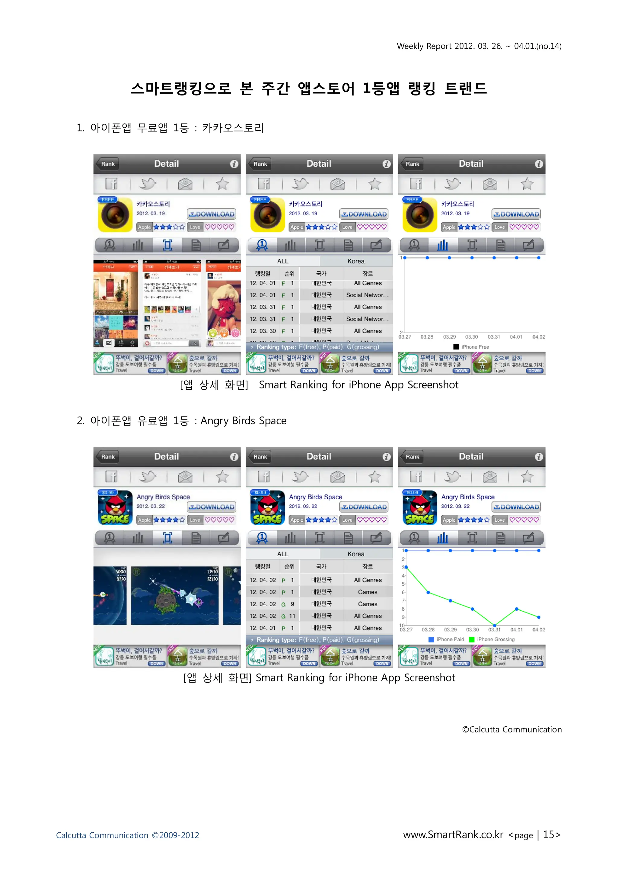 Weekly Report 2012. 03. 26. ~ 04.01.(no.14)




                 스마트랭킹으로 본 주간 앱스토어 1등앱 랭킹 트랜드

    1. 아이폰앱 무료앱 1등 : 카카오스토리




                            [앱 상세 화면]     Smart Ranking for iPhone App Screenshot


    2. 아이폰앱 유료앱 1등 : Angry Birds Space




                             [앱 상세 화면] Smart Ranking for iPhone App Screenshot



                                                                                    ©Calcutta Communication




Calcutta Communication ©2009-2012                                     www.SmartRank.co.kr <page | 15>
 