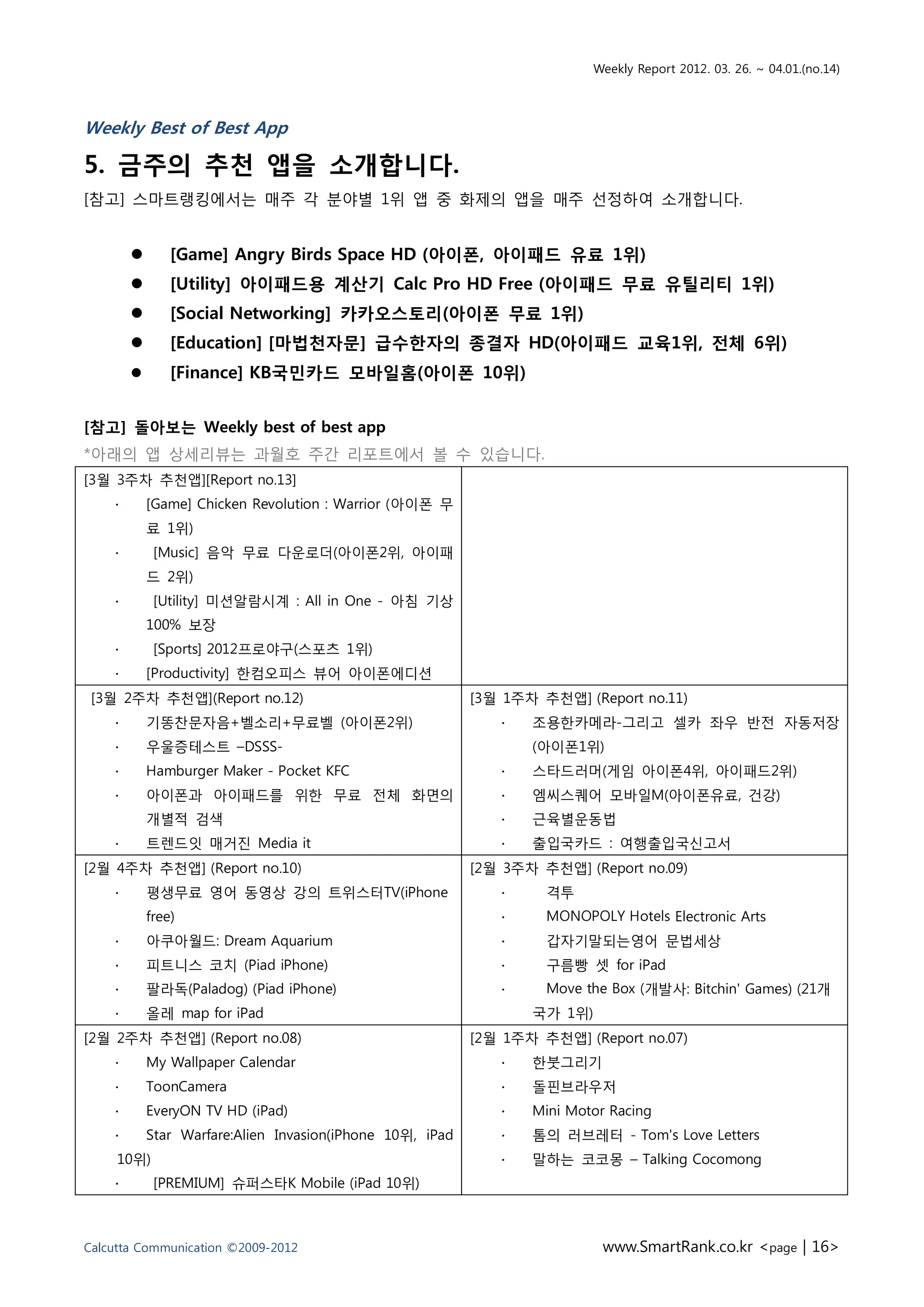 Weekly Report 2012. 03. 26. ~ 04.01.(no.14)



Weekly Best of Best App

5. 금주의 추천 앱을 소개합니다.
[참고] 스마트랭킹에서는 매주 각 붂야별 1위 앱 중 화제의 앱을 매주 선정하여 소개합니다.


               [Game] Angry Birds Space HD (아이폰, 아이패드 유료 1위)
               [Utility] 아이패드용 계산기 Calc Pro HD Free (아이패드 무료 유틸리티 1위)
               [Social Networking] 카카오스토리(아이폰 무료 1위)
               [Education] [마법천자문] 급수핚자의 종결자 HD(아이패드 교육1위, 젂체 6위)
               [Finance] KB국민카드 모바일홈(아이폰 10위)


[참고] 돌아보는 Weekly best of best app
*아래의 앱 상세리뷰는 과월호 주갂 리포트에서 볼 수 잇습니다.
[3월 3주차 추천앱][Report no.13]
    ∙       [Game] Chicken Revolution : Warrior (아이폰 무
            료 1위)
    ∙        [Music] 음악 무료 다욲로더(아이폰2위, 아이패
            드 2위)
    ∙        [Utility] 미션알람시계 : All in One - 아침 기상
            100% 보장
    ∙        [Sports] 2012프로야구(스포츠 1위)
    ∙       [Productivity] 핚컴오피스 뷰어 아이폰에디션
 [3월 2주차 추천앱](Report no.12)                                [3월 1주차 추천앱] (Report no.11)
    ∙       기똥찬문자음+벨소리+무료벨 (아이폰2위)                            ∙   조용핚카메라-그리고 셀카 좌우 반젂 자동저장
    ∙       우욳증테스트 –DSSS-                                         (아이폰1위)
    ∙       Hamburger Maker - Pocket KFC                      ∙   스타드러머(게임 아이폰4위, 아이패드2위)
    ∙       아이폰과 아이패드를 위핚 무료 젂체 화면의                           ∙   엠씨스퀘어 모바읷M(아이폰유료, 건강)
            개별적 검색                                            ∙   근육별욲동법
    ∙       트렌드잆 매거짂 Media it                                 ∙   출입국카드 : 여행출입국싞고서
[2월 4주차 추천앱] (Report no.10)                                [2월 3주차 추천앱] (Report no.09)
    ∙       평생무료 영어 동영상 강의 트위스터TV(iPhone                      ∙     격투
            free)                                             ∙                          Electronic Arts
    ∙       아쿠아월드: Dream Aquarium                             ∙     갑자기말되는영어 문법세상
    ∙       피트니스 코치 (Piad iPhone)                             ∙     구름빵 셋 for iPad
    ∙       팔라독(Paladog) (Piad iPhone)                        ∙                    개발사: Bitchin' Games) (21개
    ∙       옧레 map for iPad                                       국가 1위)
[2월 2주차 추천앱] (Report no.08)                                [2월 1주차 추천앱] (Report no.07)
    ∙       My Wallpaper Calendar                             ∙   핚붓그리기
    ∙       ToonCamera                                        ∙   돌픾브라우저
    ∙       EveryON TV HD (iPad)                              ∙   Mini Motor Racing
    ∙       Star Warfare:Alien Invasion(iPhone 10위, iPad      ∙   톰의 러브레터 - Tom's Love Letters
     10위)                                                     ∙   말하는 코코몽 – Talking Cocomong
    ∙        [PREMIUM] 슈퍼스타K Mobile (iPad 10위)



Calcutta Communication ©2009-2012                                           www.SmartRank.co.kr <page | 16>
 