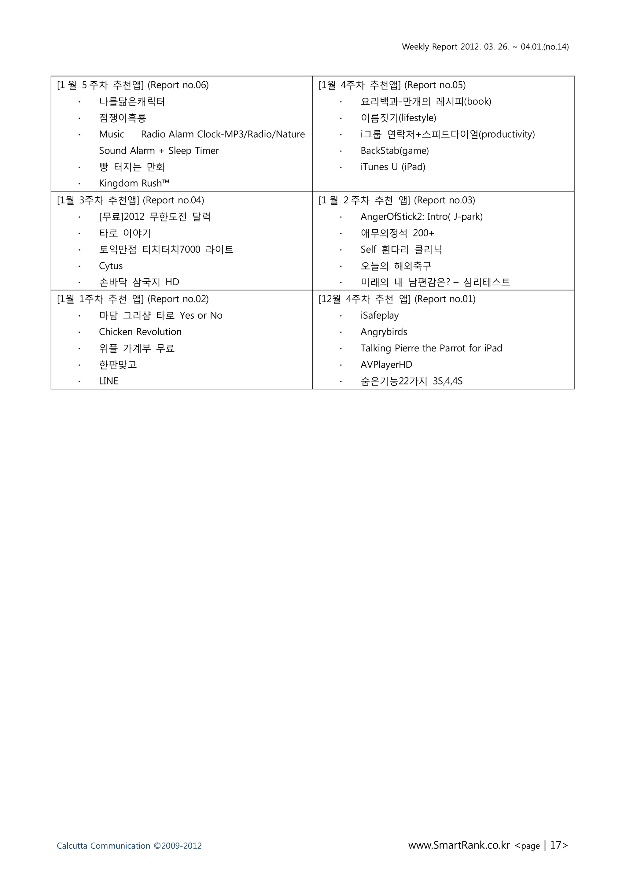 Weekly Report 2012. 03. 26. ~ 04.01.(no.14)



[1 월 5 주차 추천앱] (Report no.06)                           [1월 4주차 추천앱] (Report no.05)
    ∙    나를닮은캐릭터                                            ∙   요리백과-맊개의 레시피(book)
    ∙    점쟁이흑룡                                              ∙   이름짓기(lifestyle)
    ∙    Music     Radio Alarm Clock-MP3/Radio/Nature       ∙   i그룹 연락처+스피드다이얼(productivity)
         Sound Alarm + Sleep Timer                          ∙   BackStab(game)
    ∙    빵 터지는 맊화                                           ∙   iTunes U (iPad)
    ∙    Kingdom Rush™
[1월 3주차 추천앱] (Report no.04)                             [1 월 2 주차 추천 앱] (Report no.03)
    ∙    [무료]2012 무핚도젂 달력                                   ∙   AngerOfStick2: Intro( J-park)
    ∙    타로 이야기                                             ∙   애무의정석 200+
    ∙    토익맊점 티치터치7000 라이트                                  ∙   Self 휜다리 클리닉
    ∙    Cytus                                              ∙   오늘의 해외축구
    ∙    손바닥 삼국지 HD                                         ∙   미래의 내 남편감은? – 심리테스트
[1월 1주차 추천 앱] (Report no.02)                            [12월 4주차 추천 앱] (Report no.01)
    ∙    마담 그리샴 타로 Yes or No                                ∙   iSafeplay
    ∙    Chicken Revolution                                 ∙   Angrybirds
    ∙    위플 가계부 무료                                          ∙   Talking Pierre the Parrot for iPad
    ∙    핚판맞고                                               ∙   AVPlayerHD
    ∙    LINE                                               ∙   숨은기능22가지 3S,4,4S




Calcutta Communication ©2009-2012                                            www.SmartRank.co.kr <page | 17>
 