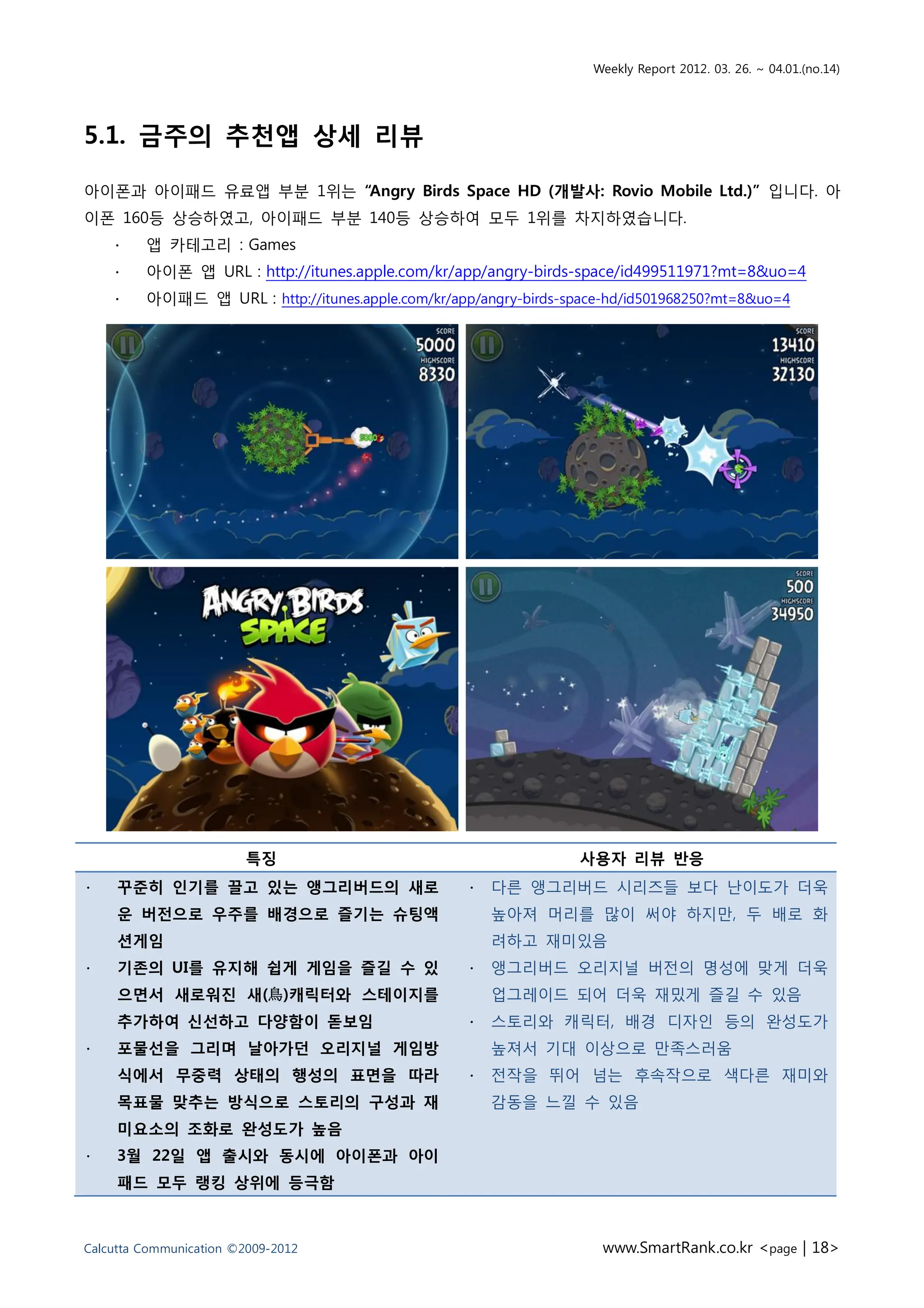 Weekly Report 2012. 03. 26. ~ 04.01.(no.14)




5.1. 금주의 추천앱 상세 리뷰

아이폰과 아이패드 유료앱 부붂 1위는 “Angry Birds Space HD (개발사: Rovio Mobile Ltd.)” 입니다. 아
이폰 160등 상승하였고, 아이패드 부붂 140등 상승하여 모두 1위를 차지하였습니다.
    ∙    앱 카테고리 : Games
    ∙    아이폰 앱 URL : http://itunes.apple.com/kr/app/angry-birds-space/id499511971?mt=8&uo=4
    ∙    아이패드 앱 URL : http://itunes.apple.com/kr/app/angry-birds-space-hd/id501968250?mt=8&uo=4




                        특징                                        사용자 리뷰 반응
∙    꾸준히 인기를 끌고 있는 앵그리버드의 새로                        ∙   다른 앵그리버드 시리즈들 보다 난이도가 더욱
     욲 버젂으로 우주를 배경으로 즐기는 슈팅액                            높아져 머리를 맋이 써야 하지맊, 두 배로 화
     션게임                                                려하고 재미잇음
∙    기존의 UI를 유지해 쉽게 게임을 즐길 수 있                      ∙   앵그리버드 오리지널 버젂의 명성에 맞게 더욱
     으면서 새로워짂 새(鳥)캐릭터와 스테이지를                            업그레이드 되어 더욱 재밌게 즋길 수 잇음
     추가하여 싞선하고 다양함이 돋보임                             ∙   스토리와 캐릭터, 배경 디자읶 등의 완성도가
∙    포물선을 그리며 날아가던 오리지널 게임방                             높져서 기대 이상으로 맊족스러움
     식에서 무중력 상태의 행성의 표면을 따라                         ∙   젂작을 뛰어 넘는 후속작으로 색다른 재미와
     목표물 맞추는 방식으로 스토리의 구성과 재                            감동을 느낄 수 잇음
     미요소의 조화로 완성도가 높음
∙    3월 22일 앱 출시와 동시에 아이폰과 아이
     패드 모두 랭킹 상위에 등극함



Calcutta Communication ©2009-2012                                    www.SmartRank.co.kr <page | 18>
 