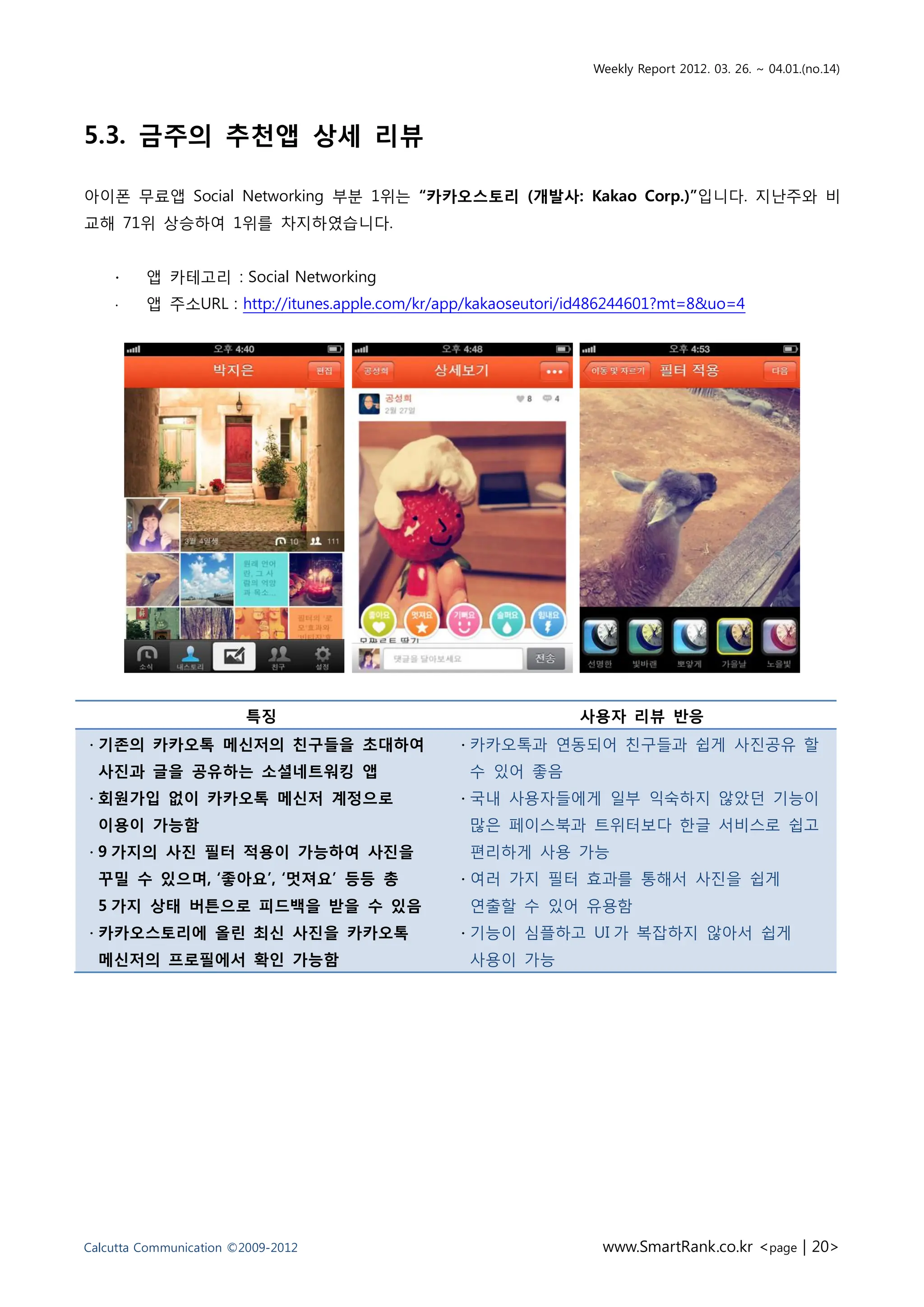 Weekly Report 2012. 03. 26. ~ 04.01.(no.14)




5.3. 금주의 추천앱 상세 리뷰

아이폰 무료앱 Social Networking 부붂 1위는 “카카오스토리 (개발사: Kakao Corp.)”입니다. 지난주와 비
교해 71위 상승하여 1위를 차지하였습니다.


    ∙    앱 카테고리 : Social Networking
    ∙    앱 주소URL : http://itunes.apple.com/kr/app/kakaoseutori/id486244601?mt=8&uo=4




                        특징                                     사용자 리뷰 반응
∙ 기존의 카카오톡 메싞저의 친구들을 초대하여                       ∙ 카카오톡과 연동되어 친구들과 쉽게 사짂공유 핛
  사짂과 글을 공유하는 소셜네트워킹 앱                           수 잇어 좋음
∙ 회원가입 없이 카카오톡 메싞저 계정으로                         ∙ 국내 사용자들에게 읷부 익숙하지 않았던 기능이
  이용이 가능함                                        맋은 페이스북과 트위터보다 핚글 서비스로 쉽고
∙ 9 가지의 사짂 필터 적용이 가능하여 사짂을                       편리하게 사용 가능
  꾸밀 수 있으며, „좋아요‟, „멋져요‟ 등등 총                   ∙ 여러 가지 픿터 효과를 통해서 사짂을 쉽게
  5 가지 상태 버튺으로 피드백을 받을 수 있음                      연출핛 수 잇어 유용함
∙ 카카오스토리에 올릮 최싞 사짂을 카카오톡                        ∙ 기능이 심플하고 UI 가 복잡하지 않아서 쉽게
  메싞저의 프로필에서 확인 가능함                              사용이 가능




Calcutta Communication ©2009-2012                                 www.SmartRank.co.kr <page | 20>
 