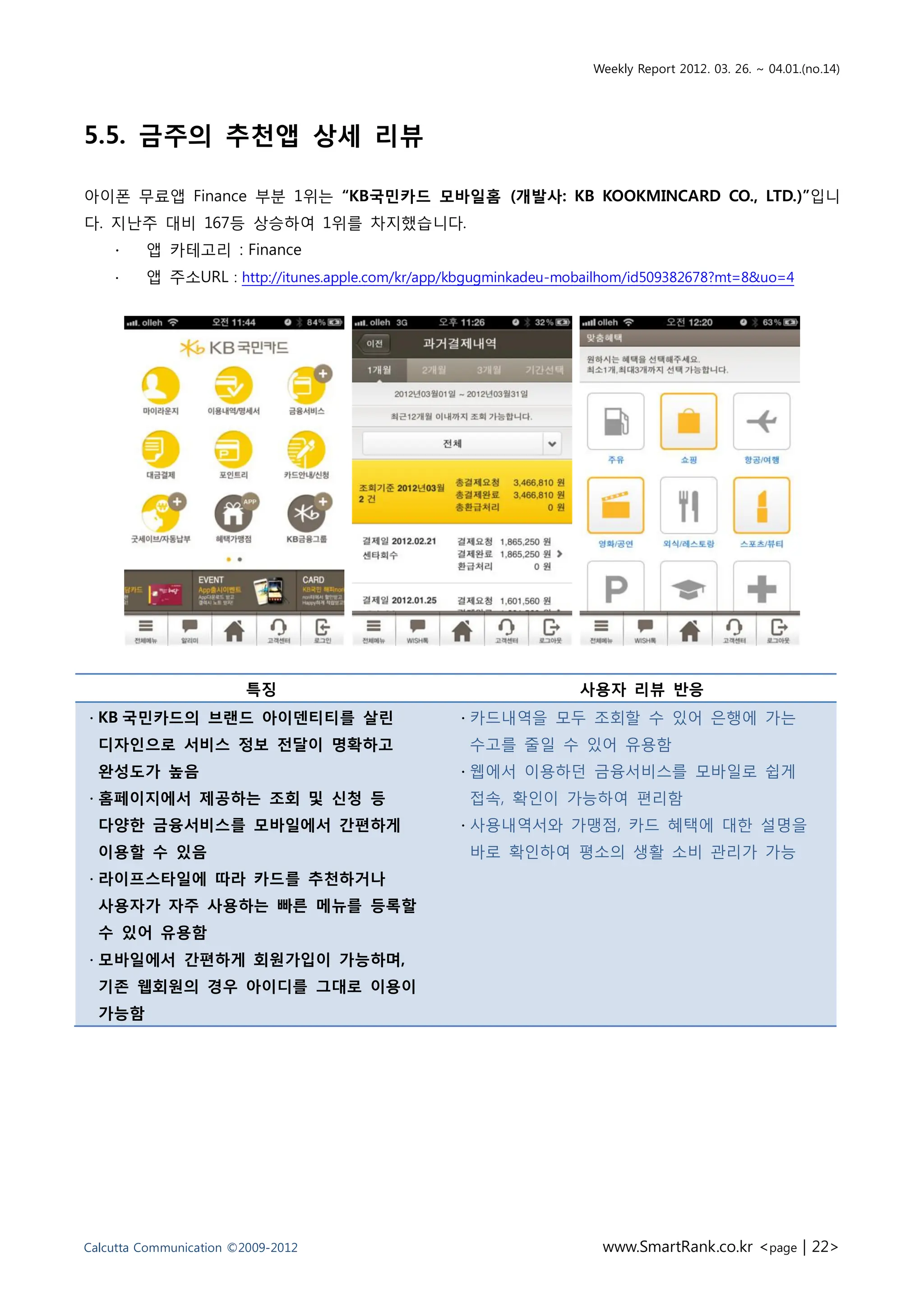 Weekly Report 2012. 03. 26. ~ 04.01.(no.14)




5.5. 금주의 추천앱 상세 리뷰

아이폰 무료앱 Finance 부붂 1위는 “KB국민카드 모바일홈 (개발사: KB KOOKMINCARD CO., LTD.)”입니
다. 지난주 대비 167등 상승하여 1위를 차지했습니다.
    ∙    앱 카테고리 : Finance
    ∙    앱 주소URL : http://itunes.apple.com/kr/app/kbgugminkadeu-mobailhom/id509382678?mt=8&uo=4




                        특징                                        사용자 리뷰 반응
∙ KB 국민카드의 브랜드 아이덴티티를 살릮                          ∙ 카드내역을 모두 조회핛 수 잇어 은행에 가는
  디자인으로 서비스 정보 젂달이 명확하고                            수고를 줄읷 수 잇어 유용함
  완성도가 높음                                         ∙ 웹에서 이용하던 금융서비스를 모바읷로 쉽게
∙ 홈페이지에서 제공하는 조회 및 싞청 등                            접속, 확읶이 가능하여 편리함
  다양핚 금융서비스를 모바일에서 간편하게                           ∙ 사용내역서와 가맹점, 카드 혜택에 대핚 설명을
  이용핛 수 있음                                         바로 확읶하여 평소의 생홗 소비 관리가 가능
∙ 라이프스타일에 따라 카드를 추천하거나
  사용자가 자주 사용하는 빠른 메뉴를 등록핛
  수 있어 유용함
∙ 모바일에서 간편하게 회원가입이 가능하며,
  기존 웹회원의 경우 아이디를 그대로 이용이
  가능함




Calcutta Communication ©2009-2012                                    www.SmartRank.co.kr <page | 22>
 