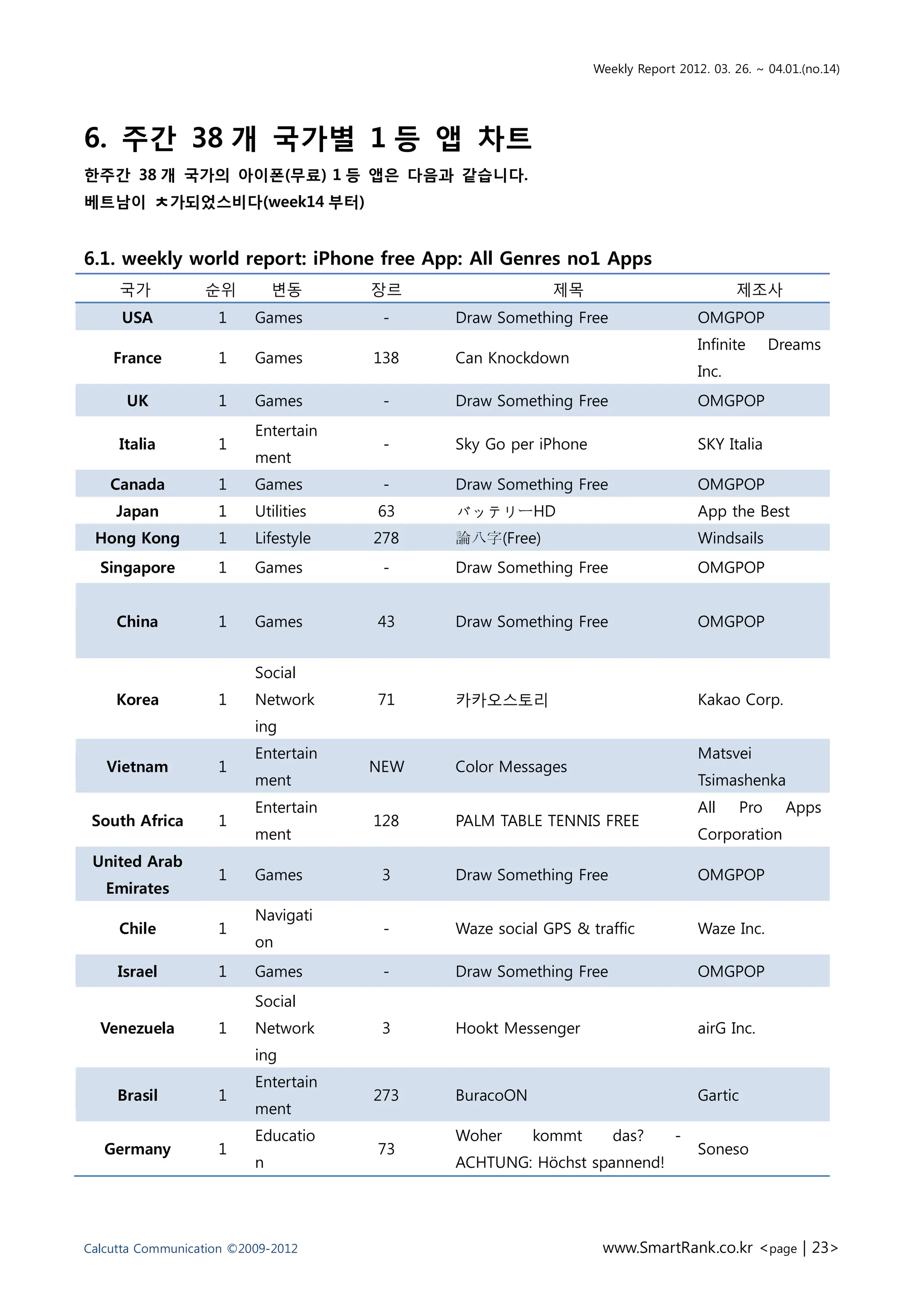 Weekly Report 2012. 03. 26. ~ 04.01.(no.14)




6. 주간 38 개 국가별 1 등 앱 차트
핚주간 38 개 국가의 아이폰(무료) 1 등 앱은 다음과 같습니다.
베트남이 ㅊ가되었스비다(week14 부터)


6.1. weekly world report: iPhone free App: All Genres no1 Apps
     국가           숚위          변동      장르                 제목                              제조사
     USA            1     Games        -    Draw Something Free                   OMGPOP
                                                                                  Infinite       Dreams
    France          1     Games       138   Can Knockdown
                                                                                  Inc.
      UK            1     Games        -    Draw Something Free                   OMGPOP
                          Entertain
     Italia         1                  -    Sky Go per iPhone                     SKY Italia
                          ment
    Canada          1     Games        -    Draw Something Free                   OMGPOP
    Japan           1     Utilities   63    バッテリーHD                               App the Best
 Hong Kong          1     Lifestyle   278   論八字(Free)                             Windsails
  Singapore         1     Games        -    Draw Something Free                   OMGPOP


     China          1     Games       43    Draw Something Free                   OMGPOP


                          Social
    Korea           1     Network     71    카카오스토리                                Kakao Corp.
                          ing
                          Entertain                                               Matsvei
   Vietnam          1                 NEW   Color Messages
                          ment                                                    Tsimashenka
                          Entertain                                               All      Pro     Apps
 South Africa       1                 128   PALM TABLE TENNIS FREE
                          ment                                                    Corporation
 United Arab
                    1     Games        3    Draw Something Free                   OMGPOP
   Emirates
                          Navigati
     Chile          1                  -    Waze social GPS & traffic             Waze Inc.
                          on
     Israel         1     Games        -    Draw Something Free                   OMGPOP
                          Social
  Venezuela         1     Network      3    Hookt Messenger                       airG Inc.
                          ing
                          Entertain
     Brasil         1                 273   BuracoON                              Gartic
                          ment
                          Educatio          Woher      kommt       das?       -
   Germany          1                 73                                          Soneso
                          n                 ACHTUNG: Höchst spannend!




Calcutta Communication ©2009-2012                                www.SmartRank.co.kr <page | 23>
 