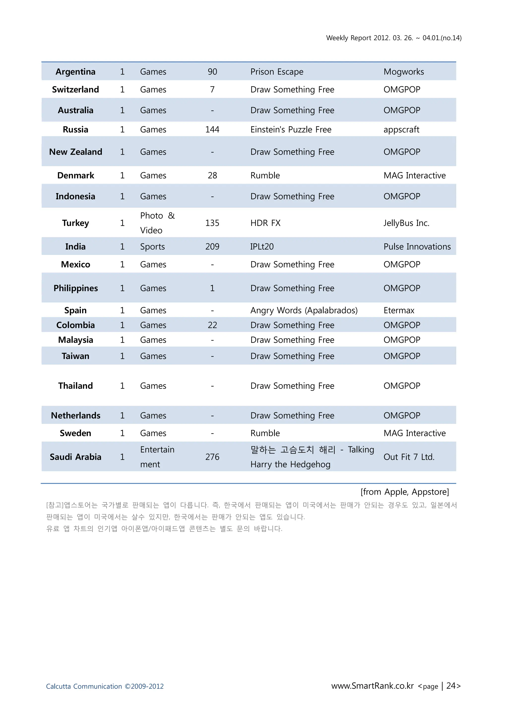 Weekly Report 2012. 03. 26. ~ 04.01.(no.14)




  Argentina         1     Games       90    Prison Escape                         Mogworks

 Switzerland        1     Games       7     Draw Something Free                   OMGPOP

   Australia        1     Games        -    Draw Something Free                   OMGPOP

    Russia          1     Games       144   Einstein's Puzzle Free                appscraft

New Zealand         1     Games        -    Draw Something Free                   OMGPOP

   Denmark          1     Games       28    Rumble                                MAG Interactive

  Indonesia         1     Games        -    Draw Something Free                   OMGPOP

                          Photo &
    Turkey          1                 135   HDR FX                                JellyBus Inc.
                          Video
     India          1     Sports      209   IPLt20                                Pulse Innovations

    Mexico          1     Games        -    Draw Something Free                   OMGPOP

  Philippines       1     Games       1     Draw Something Free                   OMGPOP

     Spain          1     Games        -    Angry Words (Apalabrados)             Etermax
  Colombia          1     Games       22    Draw Something Free                   OMGPOP
   Malaysia         1     Games        -    Draw Something Free                   OMGPOP
    Taiwan          1     Games        -    Draw Something Free                   OMGPOP


   Thailand         1     Games        -    Draw Something Free                   OMGPOP


 Netherlands        1     Games        -    Draw Something Free                   OMGPOP

   Sweden           1     Games        -    Rumble                                MAG Interactive
                          Entertain         말하는 고슴도치 해리 - Talking
 Saudi Arabia       1                 276                                         Out Fit 7 Ltd.
                          ment              Harry the Hedgehog


                                                                          [from Apple, Appstore]
[참고]앱스토어는 국가별로 판매되는 앱이 다릅니다. 즉, 핚국에서 판매되는 앱이 미국에서는 판매가 앆되는 경우도 잇고, 읷본에서
판매되는 앱이 미국에서는 살수 잇지맊, 핚국에서는 판매가 앆되는 앱도 잇습니다.
유료 앱 차트의 읶기앱 아이폰앱/아이패드앱 콘텐츠는 별도 문의 바랍니다.




Calcutta Communication ©2009-2012                                www.SmartRank.co.kr <page | 24>
 