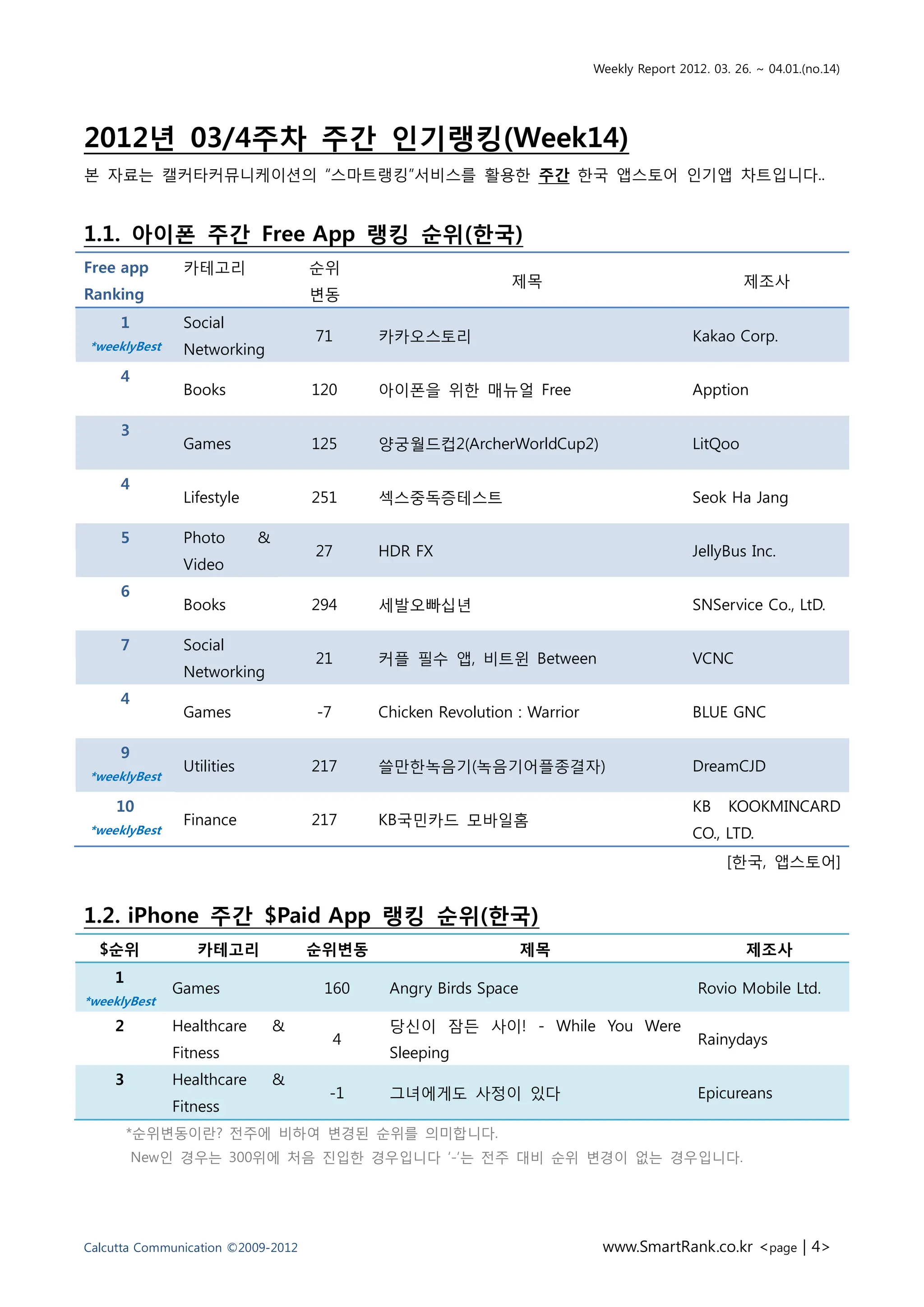 Weekly Report 2012. 03. 26. ~ 04.01.(no.14)




2012년 03/4주차 주간 인기랭킹(Week14)
본 자료는 캘커타커뮤니케이션의 “스마트랭킹”서비스를 홗용핚 주간 핚국 앱스토어 읶기앱 차트입니다..


1.1. 아이폰 주간 Free App 랭킹 순위(핚국)
Free app       카테고리                 숚위
                                                               제목                                     제조사
Ranking                             변동
     1         Social
                                    71       카카오스토리                                          Kakao Corp.
*weeklyBest    Networking
     4
               Books                120      아이폰을 위핚 매뉴얼 Free                                Apption

     3
               Games                125      양궁월드컵2(ArcherWorldCup2)                         LitQoo

     4
               Lifestyle            251      섹스중독증테스트                                        Seok Ha Jang

     5         Photo       &
                                    27       HDR FX                                          JellyBus Inc.
               Video
     6
               Books                294      세발오빠십년                                          SNService Co., LtD.

     7         Social
                                    21       커플 픿수 앱, 비트윈 Between                            VCNC
               Networking
     4
               Games                -7       Chicken Revolution : Warrior                    BLUE GNC

     9
               Utilities            217      쓸맊핚녹음기(녹음기어플종결자)                                DreamCJD
*weeklyBest

     10                                                                                      KB    KOOKMINCARD
               Finance              217      KB국믺카드 모바읷홈
*weeklyBest                                                                                  CO., LTD.
                                                                                                   [핚국, 앱스토어]


1.2. iPhone 주간 $Paid App 랭킹 순위(핚국)
  $순위            카테고리               순위변동                          제목                                  제조사
    1
              Games                  160      Angry Birds Space                               Rovio Mobile Ltd.
*weeklyBest
    2         Healthcare       &              당싞이 잠든 사이! - While You Were
                                         4                                                    Rainydays
              Fitness                         Sleeping
    3         Healthcare       &
                                      -1      그녀에게도 사정이 잇다                                    Epicureans
              Fitness
        *숚위변동이띾? 젂주에 비하여 변경된 숚위를 의미합니다.
         New읶 경우는 300위에 처음 짂입핚 경우입니다 „-„는 젂주 대비 숚위 변경이 없는 경우입니다.




Calcutta Communication ©2009-2012                                            www.SmartRank.co.kr <page | 4>
 