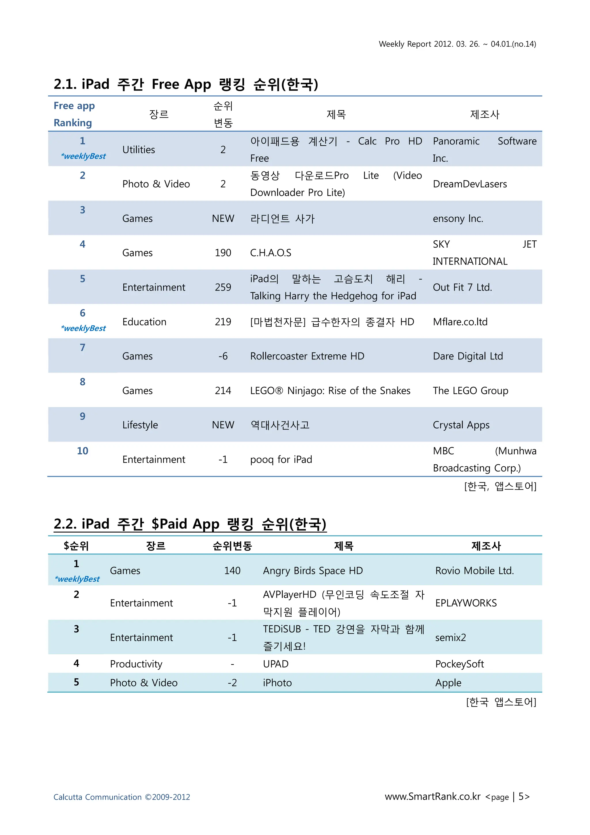 Weekly Report 2012. 03. 26. ~ 04.01.(no.14)




2.1. iPad 주간 Free App 랭킹 순위(핚국)
Free app                            숚위
                        장르                                      제목                                제조사
Ranking                             변동
        1                                     아이패드용 계산기 - Calc Pro HD                   Panoramic         Software
                 Utilities           2
 *weeklyBest                                  Free                                      Inc.
        2                                     동영상         다욲로드Pro      Lite    (Video
                 Photo & Video       2                                                  DreamDevLasers
                                              Downloader Pro Lite)
        3
                 Games              NEW       라디언트 사가                                   ensony lnc.

        4                                                                               SKY                      JET
                 Games              190       C.H.A.O.S
                                                                                        INTERNATIONAL
        5                                     iPad의       말하는   고슴도치          해리    -
                 Entertainment      259                                                 Out Fit 7 Ltd.
                                              Talking Harry the Hedgehog for iPad
        6
                 Education          219       [마법천자문] 급수핚자의 종결자 HD                      Mflare.co.ltd
 *weeklyBest

        7
                 Games              -6        Rollercoaster Extreme HD                  Dare Digital Ltd

        8
                 Games              214       LEGO® Ninjago: Rise of the Snakes         The LEGO Group

        9
                 Lifestyle          NEW       역대사건사고                                    Crystal Apps

     10                                                                                 MBC              (Munhwa
                 Entertainment      -1        pooq for iPad
                                                                                        Broadcasting Corp.)
                                                                                                 [핚국, 앱스토어]


2.2. iPad 주간 $Paid App 랭킹 순위(핚국)
  $순위                  장르           순위변동                        제목                                 제조사
    1
               Games                 140        Angry Birds Space HD                     Rovio Mobile Ltd.
*weeklyBest
    2                                           AVPlayerHD (무읶코딩 속도조젃 자
               Entertainment             -1                                              EPLAYWORKS
                                                막지원 플레이어)
    3                                           TEDiSUB - TED 강연을 자막과 함께
               Entertainment             -1                                              semix2
                                                즋기세요!
    4          Productivity              -      UPAD                                     PockeySoft
    5          Photo & Video             -2     iPhoto                                   Apple
                                                                                                 [핚국 앱스토어]




Calcutta Communication ©2009-2012                                             www.SmartRank.co.kr <page | 5>
 