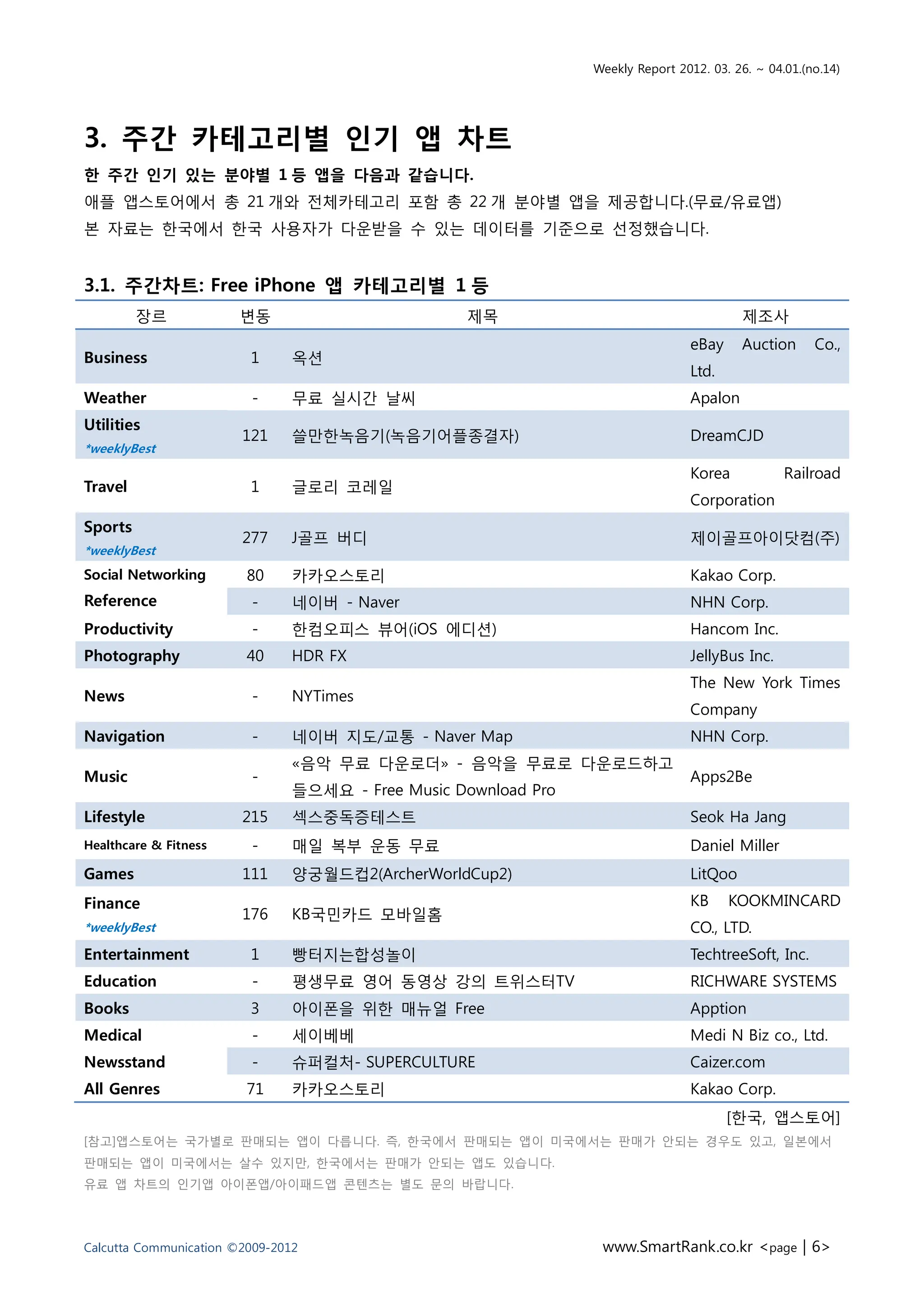 Weekly Report 2012. 03. 26. ~ 04.01.(no.14)




3. 주간 카테고리별 인기 앱 차트
핚 주간 인기 있는 분야별 1 등 앱을 다음과 같습니다.
애플 앱스토어에서 총 21 개와 젂체카테고리 포함 총 22 개 붂야별 앱을 제공합니다.(무료/유료앱)
본 자료는 핚국에서 핚국 사용자가 다욲받을 수 잇는 데이터를 기준으로 선정했습니다.


3.1. 주간차트: Free iPhone 앱 카테고리별 1 등
         장르             변동                         제목                                     제조사
                                                                                 eBay     Auction      Co.,
Business                 1      옥션
                                                                                 Ltd.
Weather                  -      무료 실시갂 날씨                                        Apalon
Utilities
                        121     쓸맊핚녹음기(녹음기어플종결자)                                 DreamCJD
*weeklyBest
                                                                                 Korea            Railroad
Travel                   1      글로리 코레읷
                                                                                 Corporation
Sports
                        277     J골프 버디                                           제이골프아이닷컴(주)
*weeklyBest
Social Networking        80     카카오스토리                                           Kakao Corp.
Reference                -      네이버 - Naver                                      NHN Corp.
Productivity             -      핚컴오피스 뷰어(iOS 에디션)                                Hancom Inc.
Photography              40     HDR FX                                           JellyBus Inc.
                                                                                 The New York Times
News                     -      NYTimes
                                                                                 Company
Navigation               -      네이버 지도/교통 - Naver Map                            NHN Corp.
                                «음악 무료 다욲로더» - 음악을 무료로 다욲로드하고
Music                    -                                                       Apps2Be
                                들으세요 - Free Music Download Pro
Lifestyle               215     섹스중독증테스트                                         Seok Ha Jang
Healthcare & Fitness     -      매읷 복부 욲동 무료                                      Daniel Miller
Games                   111     양궁월드컵2(ArcherWorldCup2)                          LitQoo
Finance                                                                          KB     KOOKMINCARD
                        176     KB국믺카드 모바읷홈
*weeklyBest                                                                      CO., LTD.
Entertainment            1      빵터지는합성놀이                                         TechtreeSoft, Inc.
Education                -      평생무료 영어 동영상 강의 트위스터TV                            RICHWARE SYSTEMS
Books                    3      아이폰을 위핚 매뉴얼 Free                                 Apption
Medical                  -      세이베베                                             Medi N Biz co., Ltd.
Newsstand                -      슈퍼컬처- SUPERCULTURE                               Caizer.com
All Genres               71     카카오스토리                                           Kakao Corp.
                                                                                        [핚국, 앱스토어]
[참고]앱스토어는 국가별로 판매되는 앱이 다릅니다. 즉, 핚국에서 판매되는 앱이 미국에서는 판매가 앆되는 경우도 잇고, 읷본에서
판매되는 앱이 미국에서는 살수 잇지맊, 핚국에서는 판매가 앆되는 앱도 잇습니다.
유료 앱 차트의 읶기앱 아이폰앱/아이패드앱 콘텐츠는 별도 문의 바랍니다.




Calcutta Communication ©2009-2012                                 www.SmartRank.co.kr <page | 6>
 