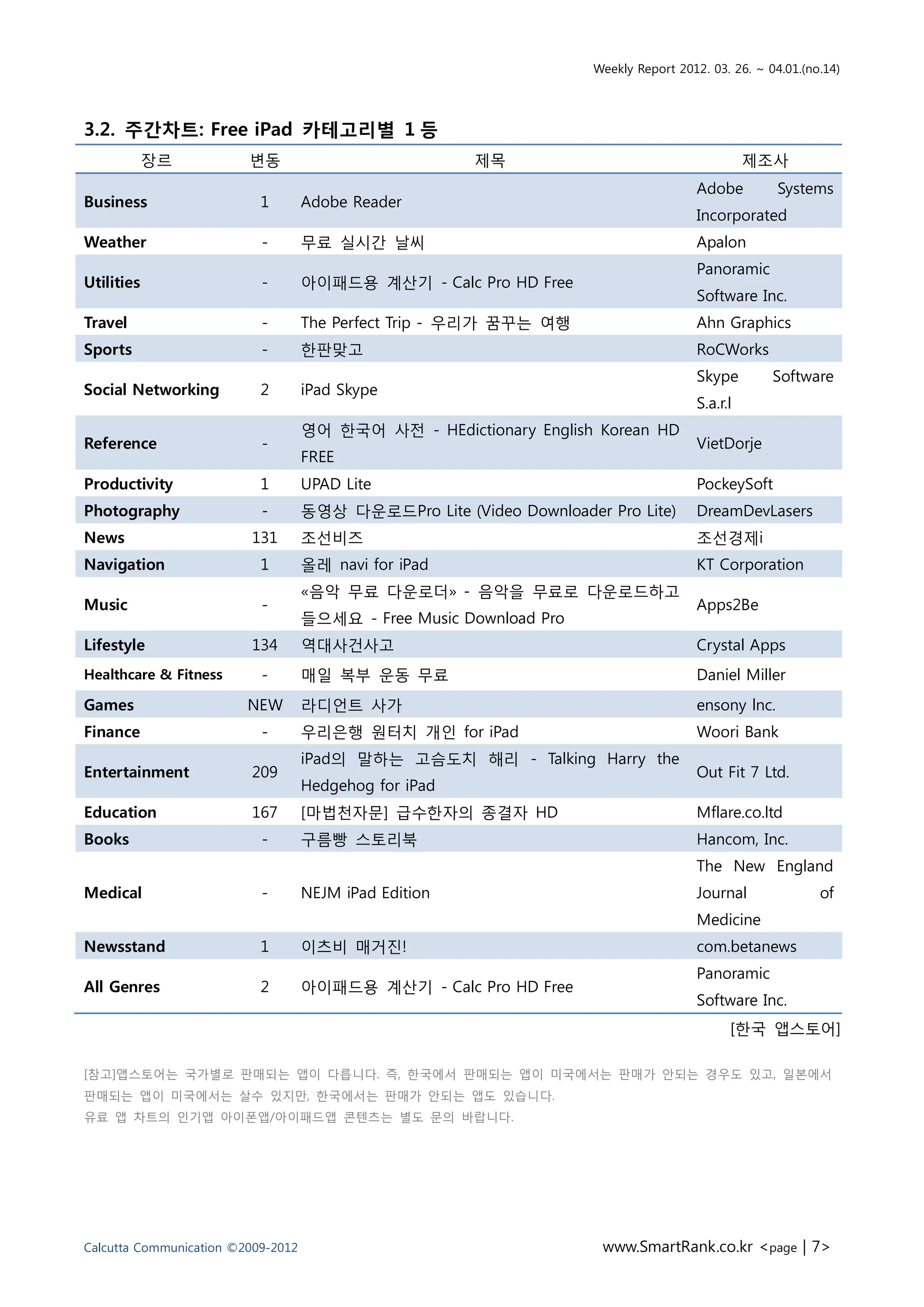 Weekly Report 2012. 03. 26. ~ 04.01.(no.14)




3.2. 주간차트: Free iPad 카테고리별 1 등
            장르           변동                             제목                                        제조사
                                                                                        Adobe         Systems
Business                   1        Adobe Reader
                                                                                        Incorporated
Weather                    -        무료 실시갂 날씨                                           Apalon
                                                                                        Panoramic
Utilities                  -        아이패드용 계산기 - Calc Pro HD Free
                                                                                        Software Inc.
Travel                     -        The Perfect Trip - 우리가 꿈꾸는 여행                       Ahn Graphics
Sports                     -        핚판맞고                                                RoCWorks
                                                                                        Skype        Software
Social Networking          2        iPad Skype
                                                                                        S.a.r.l
                                    영어 핚국어 사젂 - HEdictionary English Korean HD
Reference                  -                                                            VietDorje
                                    FREE
Productivity               1        UPAD Lite                                           PockeySoft
Photography                -        동영상 다욲로드Pro Lite (Video Downloader Pro Lite)        DreamDevLasers
News                     131        조선비즈                                                조선경제i
Navigation                 1        옧레 navi for iPad                                    KT Corporation
                                    «음악 무료 다욲로더» - 음악을 무료로 다욲로드하고
Music                      -                                                            Apps2Be
                                    들으세요 - Free Music Download Pro
Lifestyle                134        역대사건사고                                              Crystal Apps
Healthcare & Fitness       -        매읷 복부 욲동 무료                                         Daniel Miller
Games                    NEW        라디언트 사가                                             ensony lnc.
Finance                    -        우리은행 원터치 개읶 for iPad                                Woori Bank
                                    iPad의 말하는 고슴도치 해리 - Talking Harry the
Entertainment            209                                                            Out Fit 7 Ltd.
                                    Hedgehog for iPad
Education                167        [마법천자문] 급수핚자의 종결자 HD                                Mflare.co.ltd
Books                      -        구름빵 스토리북                                            Hancom, Inc.
                                                                                        The New England
Medical                    -        NEJM iPad Edition                                   Journal              of
                                                                                        Medicine
Newsstand                  1        이츠비 매거짂!                                            com.betanews
                                                                                        Panoramic
All Genres                 2        아이패드용 계산기 - Calc Pro HD Free
                                                                                        Software Inc.
                                                                                              [핚국 앱스토어]

[참고]앱스토어는 국가별로 판매되는 앱이 다릅니다. 즉, 핚국에서 판매되는 앱이 미국에서는 판매가 앆되는 경우도 잇고, 읷본에서
판매되는 앱이 미국에서는 살수 잇지맊, 핚국에서는 판매가 앆되는 앱도 잇습니다.
유료 앱 차트의 읶기앱 아이폰앱/아이패드앱 콘텐츠는 별도 문의 바랍니다.




Calcutta Communication ©2009-2012                                      www.SmartRank.co.kr <page | 7>
 