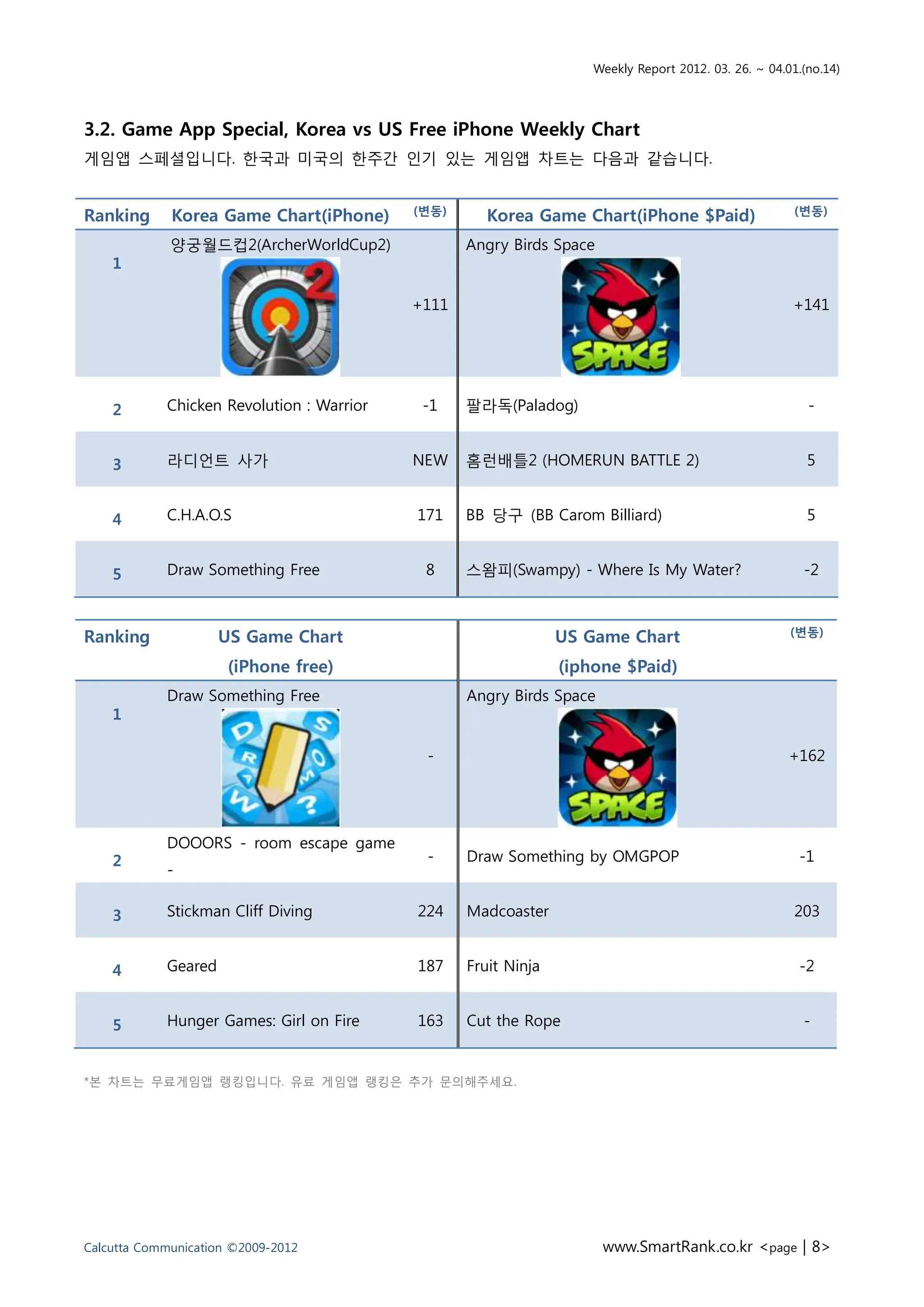 Weekly Report 2012. 03. 26. ~ 04.01.(no.14)




3.2. Game App Special, Korea vs US Free iPhone Weekly Chart
게임앱 스페셜입니다. 핚국과 미국의 핚주갂 읶기 잇는 게임앱 차트는 다음과 같습니다.


                                           (변동)                                                        (변동)
Ranking      Korea Game Chart(iPhone)                Korea Game Chart(iPhone $Paid)
             양궁월드컵2(ArcherWorldCup2)              Angry Birds Space
    1

                                           +111                                                       +141




    2       Chicken Revolution : Warrior    -1    팔라독(Paladog)                                           -


    3       라디언트 사가                        NEW    홈럮배틀2 (HOMERUN BATTLE 2)                               5


    4       C.H.A.O.S                      171    BB 당구 (BB Carom Billiard)                              5


    5       Draw Something Free             8     스왐피(Swampy) - Where Is My Water?                      -2


                                                                                                      (변동)
Ranking              US Game Chart                              US Game Chart
                      (iPhone free)                             (iphone $Paid)
            Draw Something Free                   Angry Birds Space
    1

                                            -                                                         +162




            DOOORS - room escape game
    2                                       -     Draw Something by OMGPOP                             -1
            -

    3       Stickman Cliff Diving          224    Madcoaster                                           203


    4       Geared                         187    Fruit Ninja                                          -2


    5       Hunger Games: Girl on Fire     163    Cut the Rope                                          -


*본 차트는 무료게임앱 랭킹입니다. 유료 게임앱 랭킹은 추가 문의해주세요.




Calcutta Communication ©2009-2012                                     www.SmartRank.co.kr <page | 8>
 