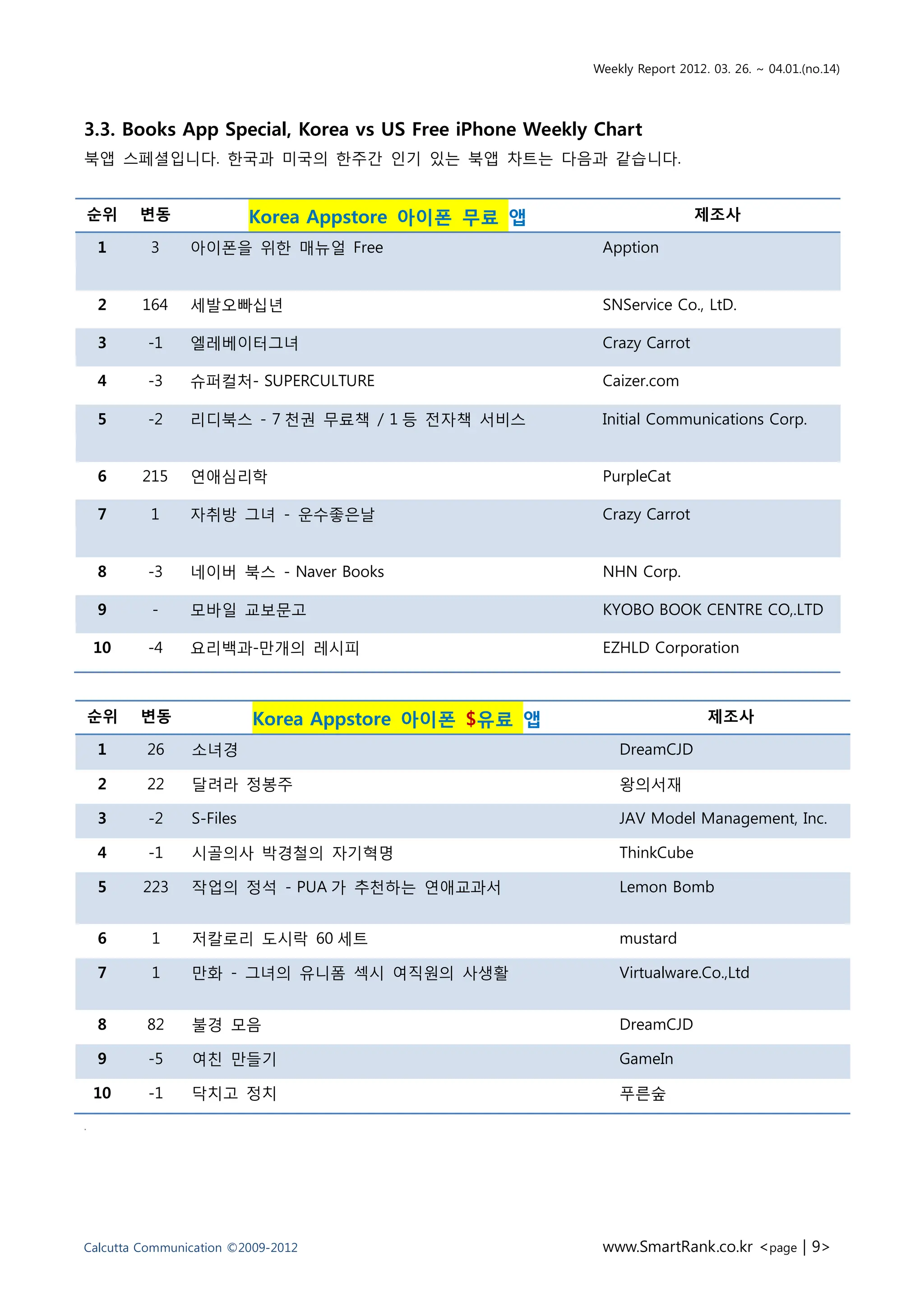 Weekly Report 2012. 03. 26. ~ 04.01.(no.14)




3.3. Books App Special, Korea vs US Free iPhone Weekly Chart
북앱 스페셜입니다. 핚국과 미국의 핚주갂 읶기 잇는 북앱 차트는 다음과 같습니다.


순위       변동               Korea Appstore 아이폰 무료 앱                      제조사

    1     3     아이폰을 위핚 매뉴얼 Free                       Apption


    2    164    세발오빠십년                                 SNService Co., LtD.

    3    -1     엘레베이터그녀                                Crazy Carrot

    4    -3     슈퍼컬처- SUPERCULTURE                     Caizer.com

    5    -2     리디북스 - 7 천권 무료책 / 1 등 젂자책 서비스          Initial Communications Corp.


    6    215    연애심리학                                  PurpleCat

    7     1     자취방 그녀 - 욲수좋은날                         Crazy Carrot


    8    -3     네이버 북스 - Naver Books                   NHN Corp.

    9     -     모바읷 교보문고                               KYOBO BOOK CENTRE CO,.LTD

    10   -4     요리백과-맊개의 레시피                           EZHLD Corporation



    순위   변동               Korea Appstore 아이폰 $유료 앱                       제조사

    1    26     소녀경                                       DreamCJD

    2    22     달려라 정봉주                                   왕의서재

    3    -2     S-Files                                   JAV Model Management, Inc.

    4    -1     시골의사 박경철의 자기혁명                            ThinkCube

    5    223    작업의 정석 - PUA 가 추천하는 연애교과서                 Lemon Bomb


    6     1     저칼로리 도시락 60 세트                            mustard

    7     1     맊화 - 그녀의 유니폼 섹시 여직원의 사생홗                  Virtualware.Co.,Ltd


    8    82     불경 모음                                     DreamCJD

    9    -5     여친 맊들기                                    GameIn

    10   -1     닥치고 정치                                    푸른숲

.




Calcutta Communication ©2009-2012                      www.SmartRank.co.kr <page | 9>
 