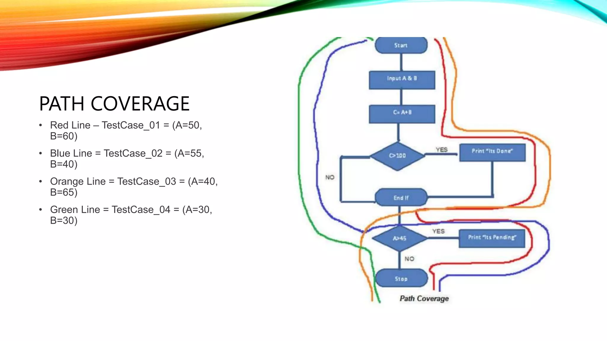 PATH COVERAGE
• Red Line – TestCase_01 = (A=50,
B=60)
• Blue Line = TestCase_02 = (A=55,
B=40)
• Orange Line = TestCase_03 = (A=40,
B=65)
• Green Line = TestCase_04 = (A=30,
B=30)
 