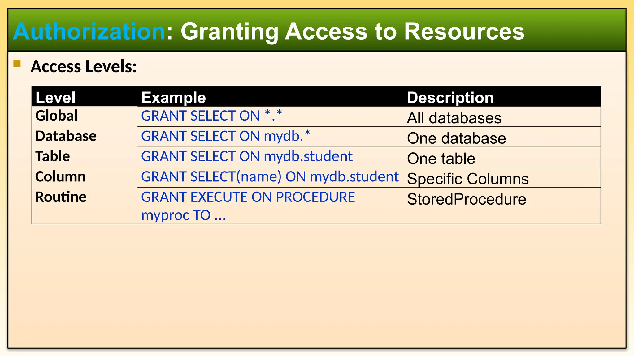  Access Levels: Authorization: Granting Access to Resources Level Example Description Global GRANT SELECT ON *.* All databases Database GRANT SELECT ON mydb.* One database Table GRANT SELECT ON mydb.student One table Column GRANT SELECT(name) ON mydb.student Specific Columns Routine GRANT EXECUTE ON PROCEDURE myproc TO ... StoredProcedure 