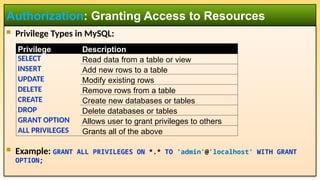  Privilege Types in MySQL:
 Example: GRANT ALL PRIVILEGES ON *.* TO 'admin'@'localhost' WITH GRANT
OPTION;
Authorization: Granting Access to Resources
Privilege Description
SELECT Read data from a table or view
INSERT Add new rows to a table
UPDATE Modify existing rows
DELETE Remove rows from a table
CREATE Create new databases or tables
DROP Delete databases or tables
GRANT OPTION Allows user to grant privileges to others
ALL PRIVILEGES Grants all of the above
 
