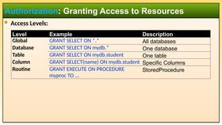  Access Levels:
Authorization: Granting Access to Resources
Level Example Description
Global GRANT SELECT ON *.* All databases
Database GRANT SELECT ON mydb.* One database
Table GRANT SELECT ON mydb.student One table
Column GRANT SELECT(name) ON mydb.student Specific Columns
Routine GRANT EXECUTE ON PROCEDURE
myproc TO ...
StoredProcedure
 