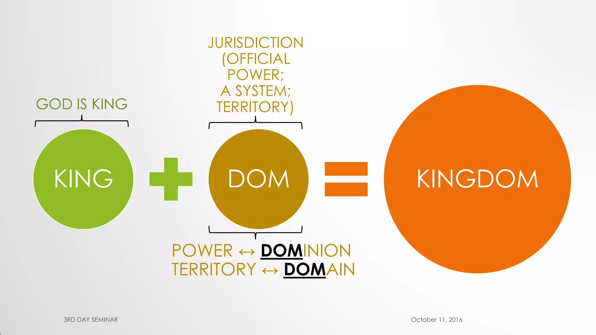 KING DOM KINGDOM
October 11, 20163RD DAY SEMINAR
GOD IS KING
JURISDICTION
(OFFICIAL
POWER;
A SYSTEM;
TERRITORY)
POWER ↔ DOMINION
TERRITORY ↔ DOMAIN
 