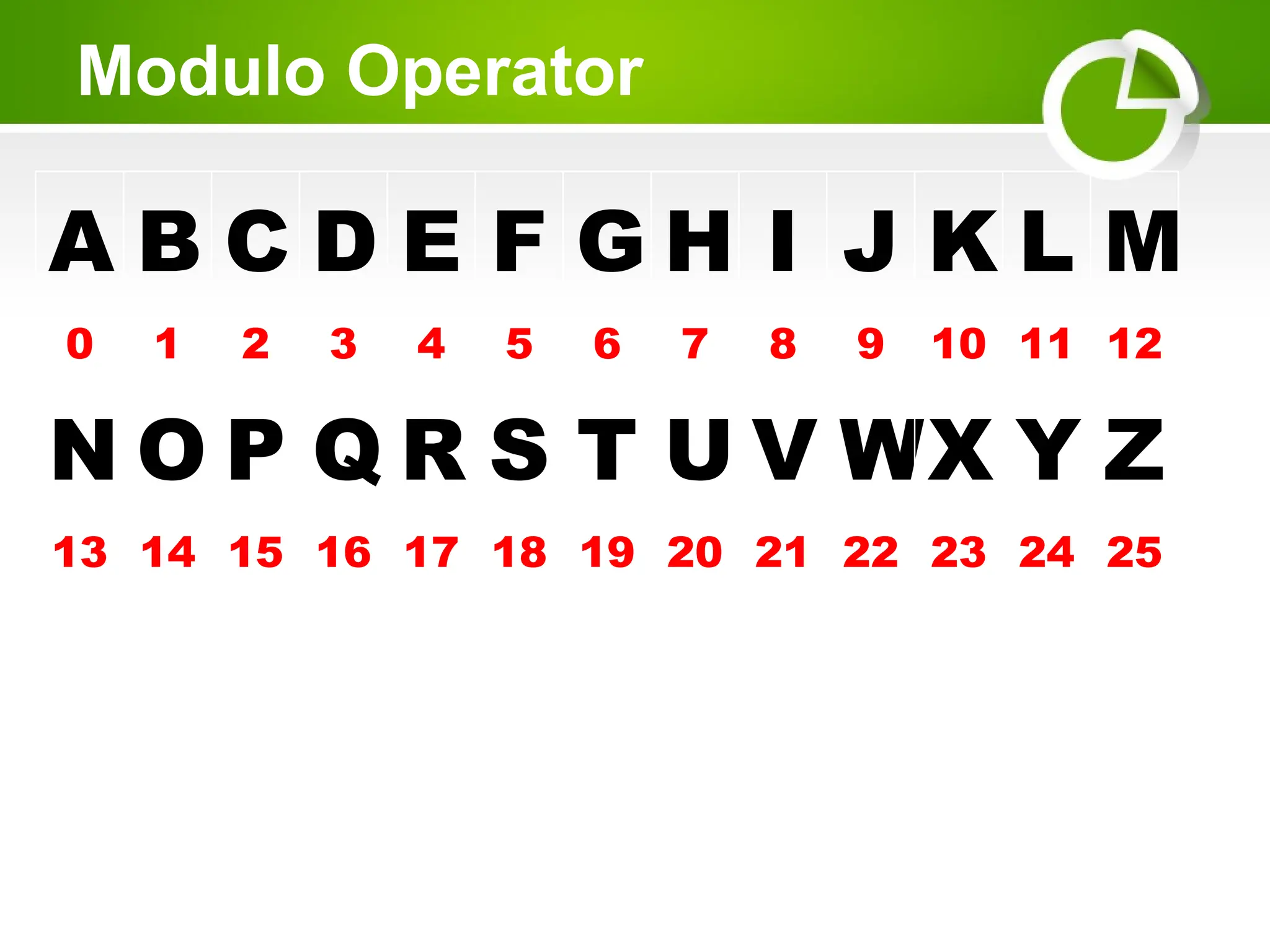 Modulo Operator
A B C D E F G H I J K L M
0 1 2 3 4 5 6 7 8 9 10 11 12
N O P Q R S T U V WX Y Z
13 14 15 16 17 18 19 20 21 22 23 24 25
 