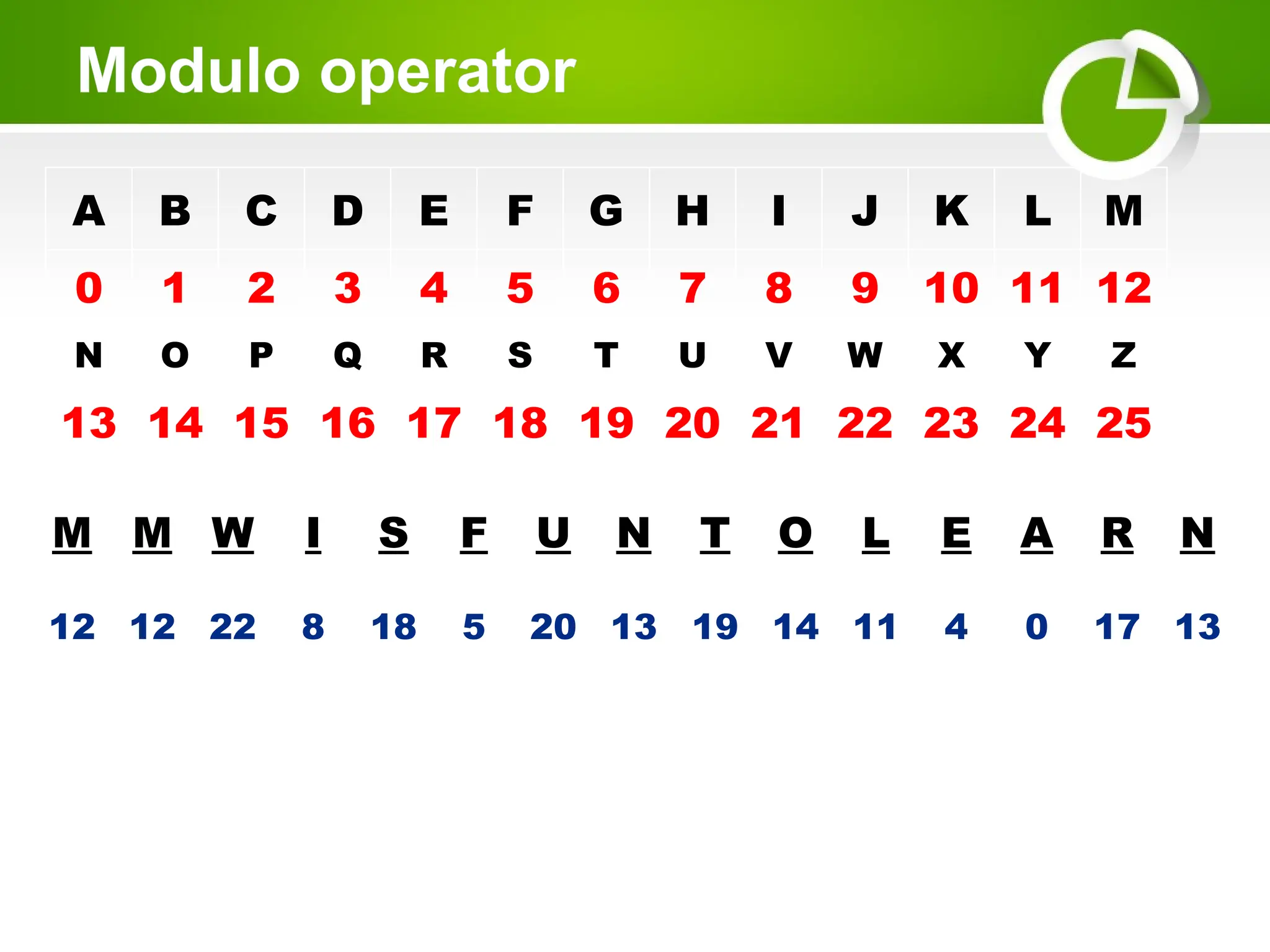 Modulo operator
A B C D E F G H I J K L M
0 1 2 3 4 5 6 7 8 9 10 11 12
N O P Q R S T U V W X Y Z
13 14 15 16 17 18 19 20 21 22 23 24 25
M M W I S F U N T O L E A R N
12 12 22 8 18 5 20 13 19 14 11 4 0 17 13
 