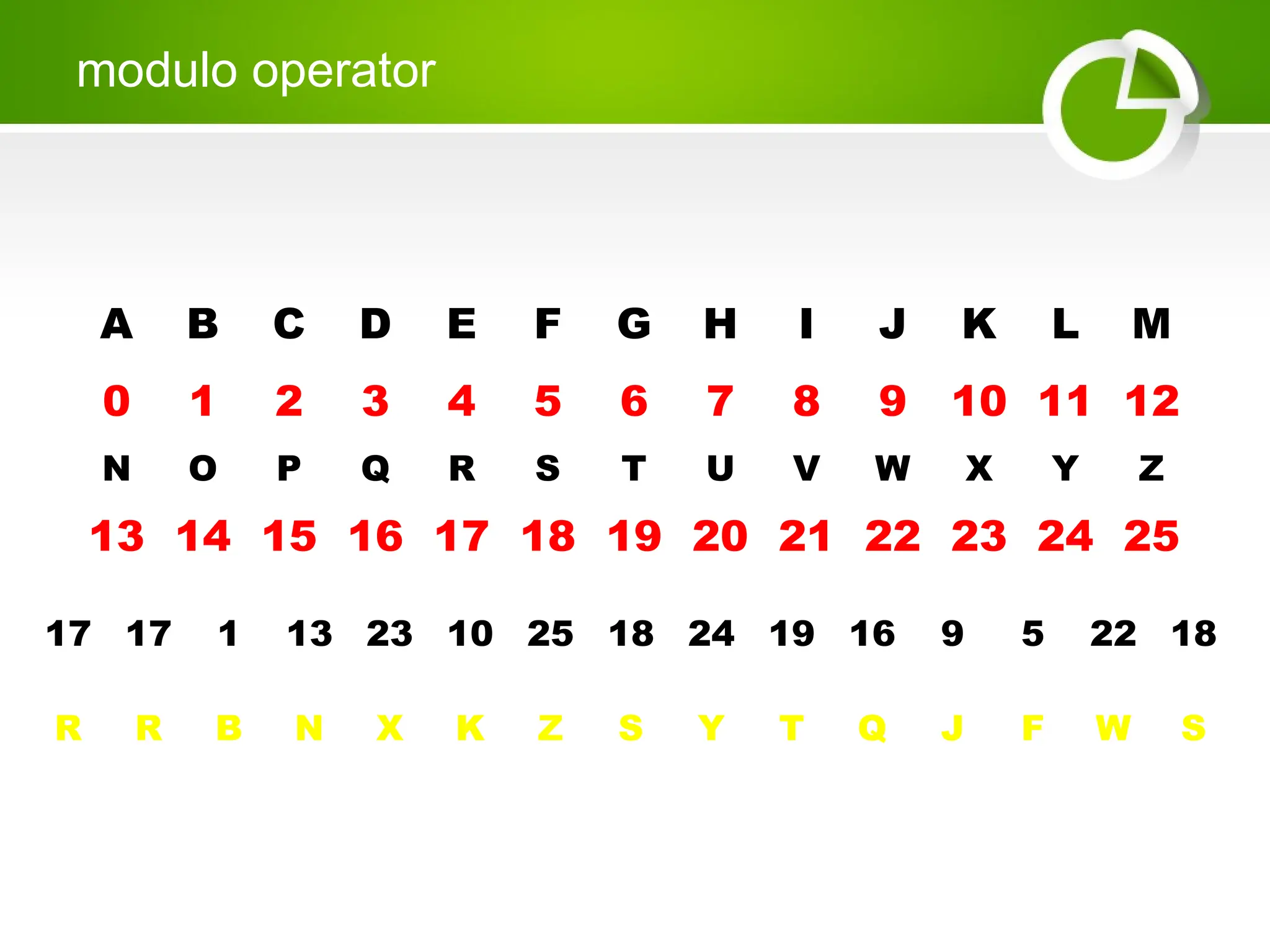 modulo operator
A B C D E F G H I J K L M
0 1 2 3 4 5 6 7 8 9 10 11 12
N O P Q R S T U V W X Y Z
13 14 15 16 17 18 19 20 21 22 23 24 25
17 17 1 13 23 10 25 18 24 19 16 9 5 22 18
R R B N X K Z S Y T Q J F W S
 