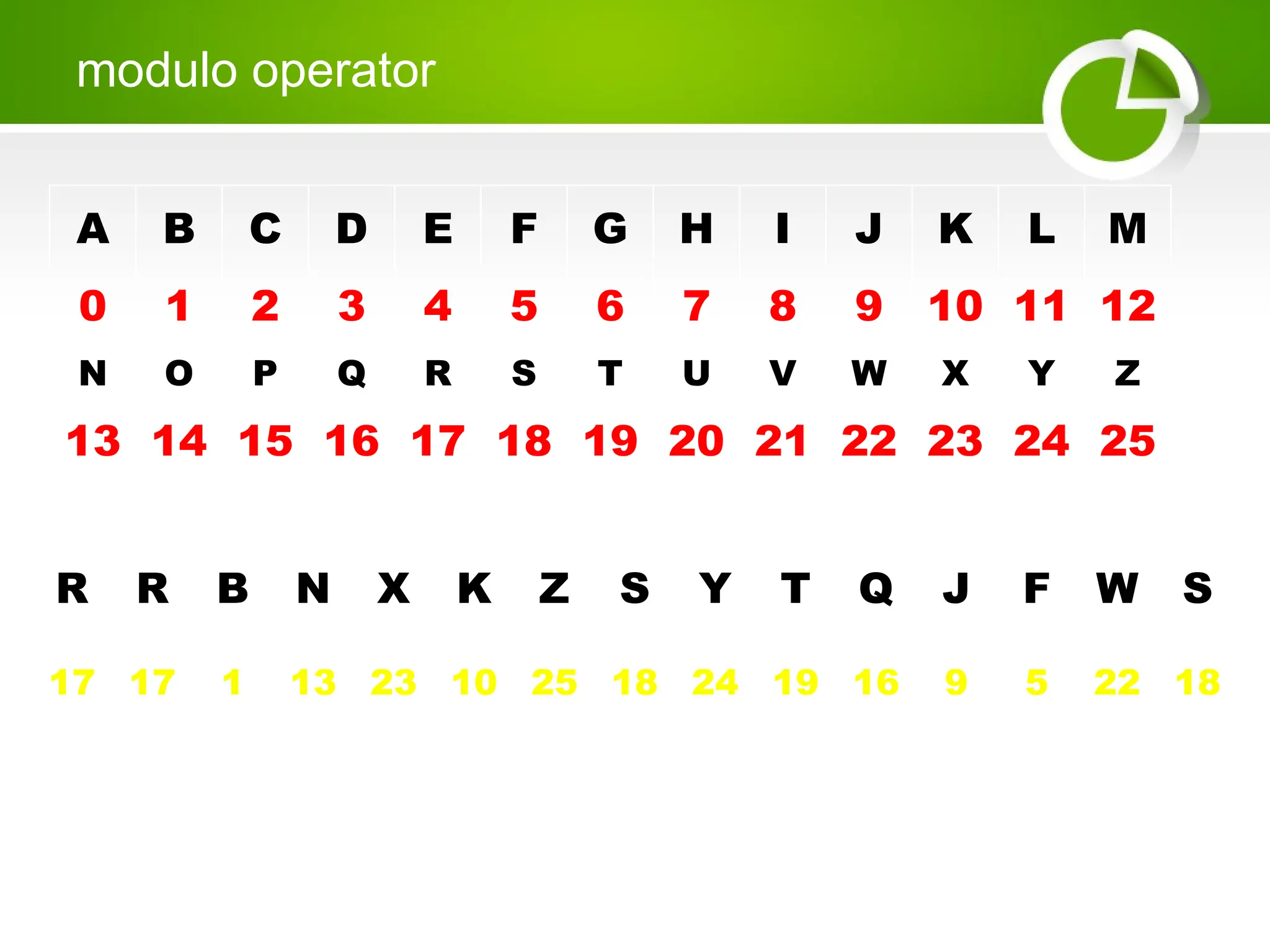 modulo operator
A B C D E F G H I J K L M
0 1 2 3 4 5 6 7 8 9 10 11 12
N O P Q R S T U V W X Y Z
13 14 15 16 17 18 19 20 21 22 23 24 25
R R B N X K Z S Y T Q J F W S
17 17 1 13 23 10 25 18 24 19 16 9 5 22 18
 