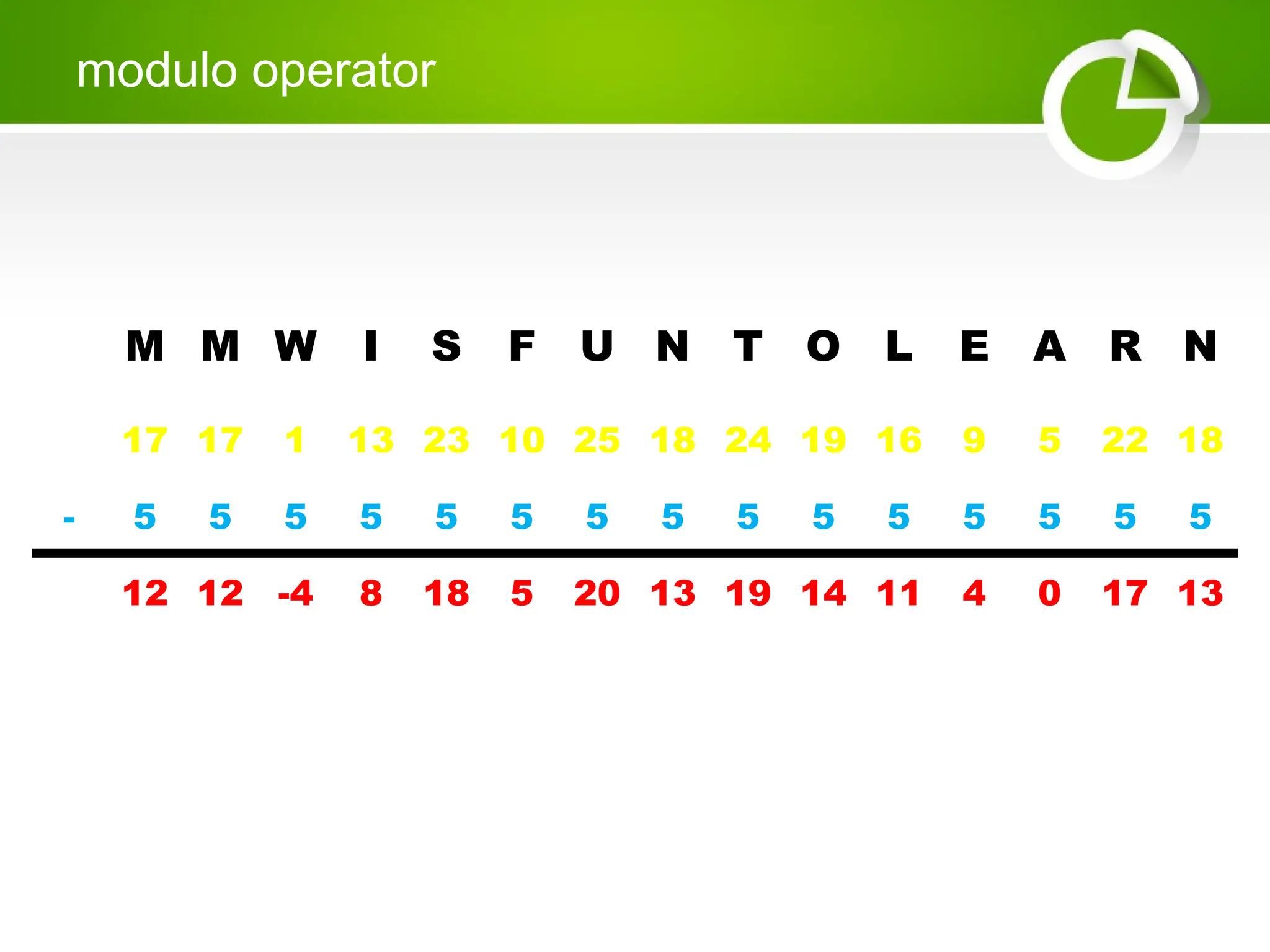 modulo operator
M M W I S F U N T O L E A R N
17 17 1 13 23 10 25 18 24 19 16 9 5 22 18
- 5 5 5 5 5 5 5 5 5 5 5 5 5 5 5
12 12 -4 8 18 5 20 13 19 14 11 4 0 17 13
 