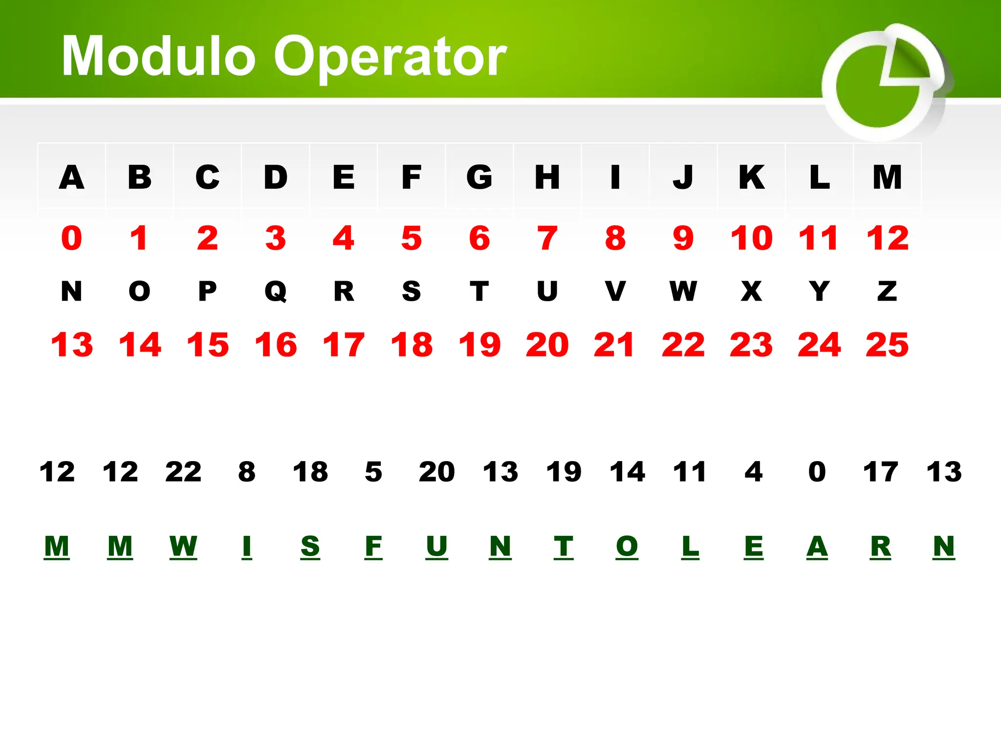 Modulo Operator
A B C D E F G H I J K L M
0 1 2 3 4 5 6 7 8 9 10 11 12
N O P Q R S T U V W X Y Z
13 14 15 16 17 18 19 20 21 22 23 24 25
12 12 22 8 18 5 20 13 19 14 11 4 0 17 13
M M W I S F U N T O L E A R N
 