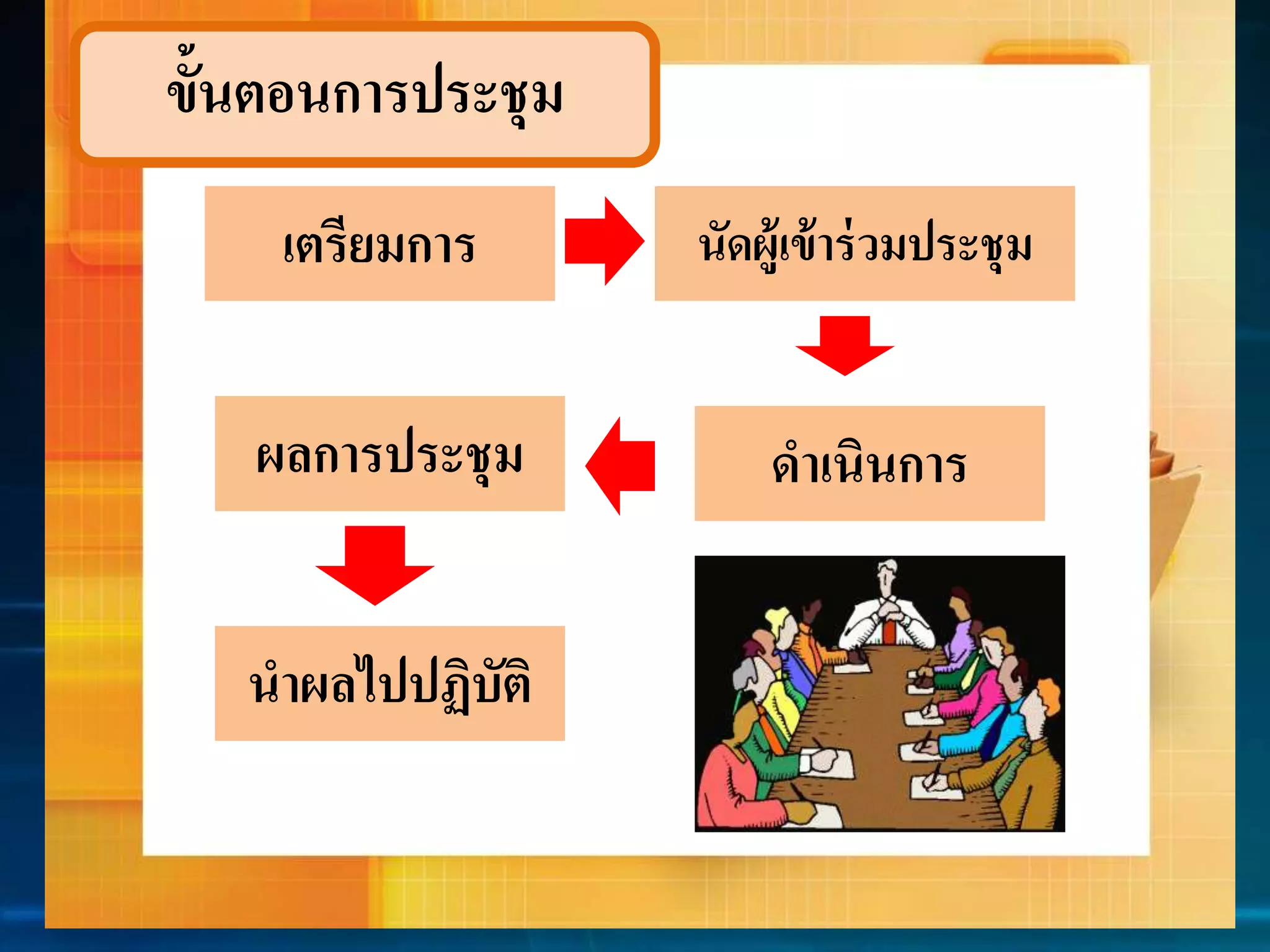 ขั้นตอนกำรประชุม 
เตรียมกำร นัดผู้เข้ำร่วมประชุม 
ผลกำรประชุม ดำ เนินกำร 
นำผลไปปฏิบัติ 
 