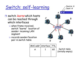 Switch: self-learning
 switch

learns which hosts

can be reached through
which interfaces




Source: A
Dest: A’

A A A’

C’

when frame received,
switch “learns” location of
sender: incoming LAN
segment
records sender/location
pair in switch table

B
1

6

5

2

3

4
C

B’

A’

MAC addr interface TTL
A

1

60

Switch table
(initially empty)

 
