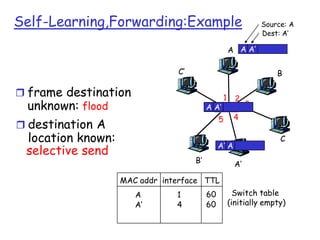 Self-Learning,Forwarding:Example

Source: A
Dest: A’

A A A’

C’

B

 frame destination
unknown: flood

6
A A’

1

2
4

5

 destination A

location known:
selective send

C

A’ A
B’

3

A’

MAC addr interface TTL
A
A’

1
4

60
60

Switch table
(initially empty)

 