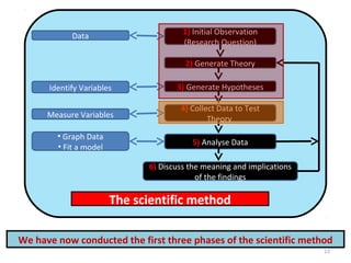 Week 17 the scientific method lecture lm | PPT