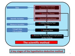 Week 17 the scientific method lecture lm | PPT