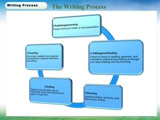 The Writing ProcessWriting Process
 