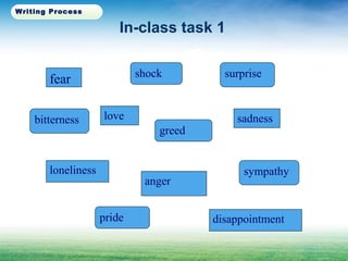 In-class task 1
fear
love
shock
sadness
loneliness
anger
sympathy
surprise
bitterness
greed
pride disappointment
Writing Process
 